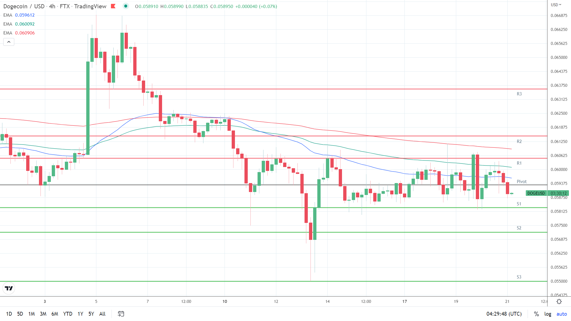 EMAs bearish.