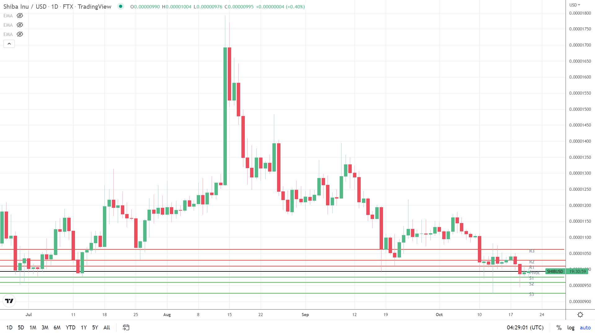 SHIB finds early support.