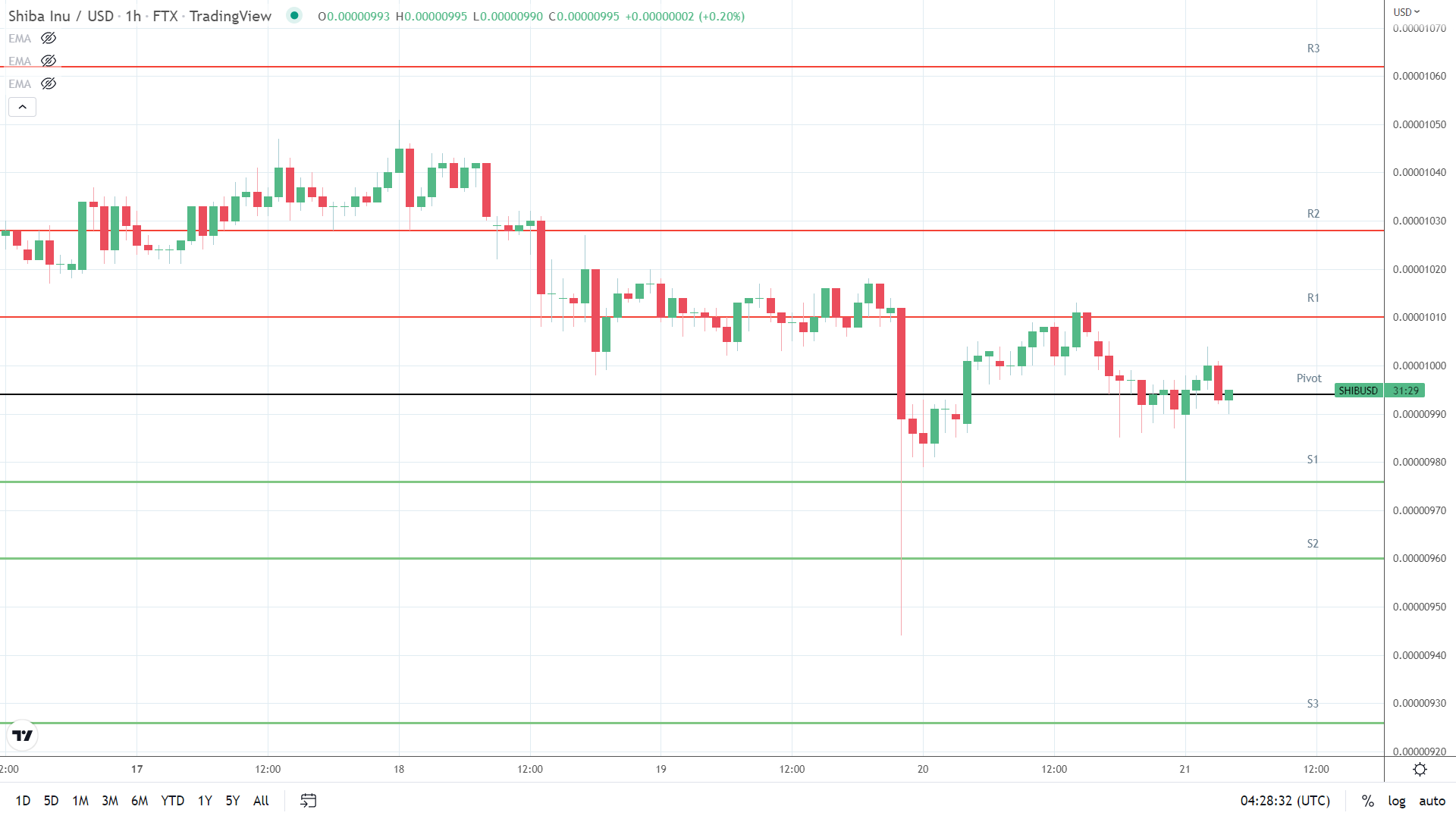 SHIB resistance levels in play above the pivot.