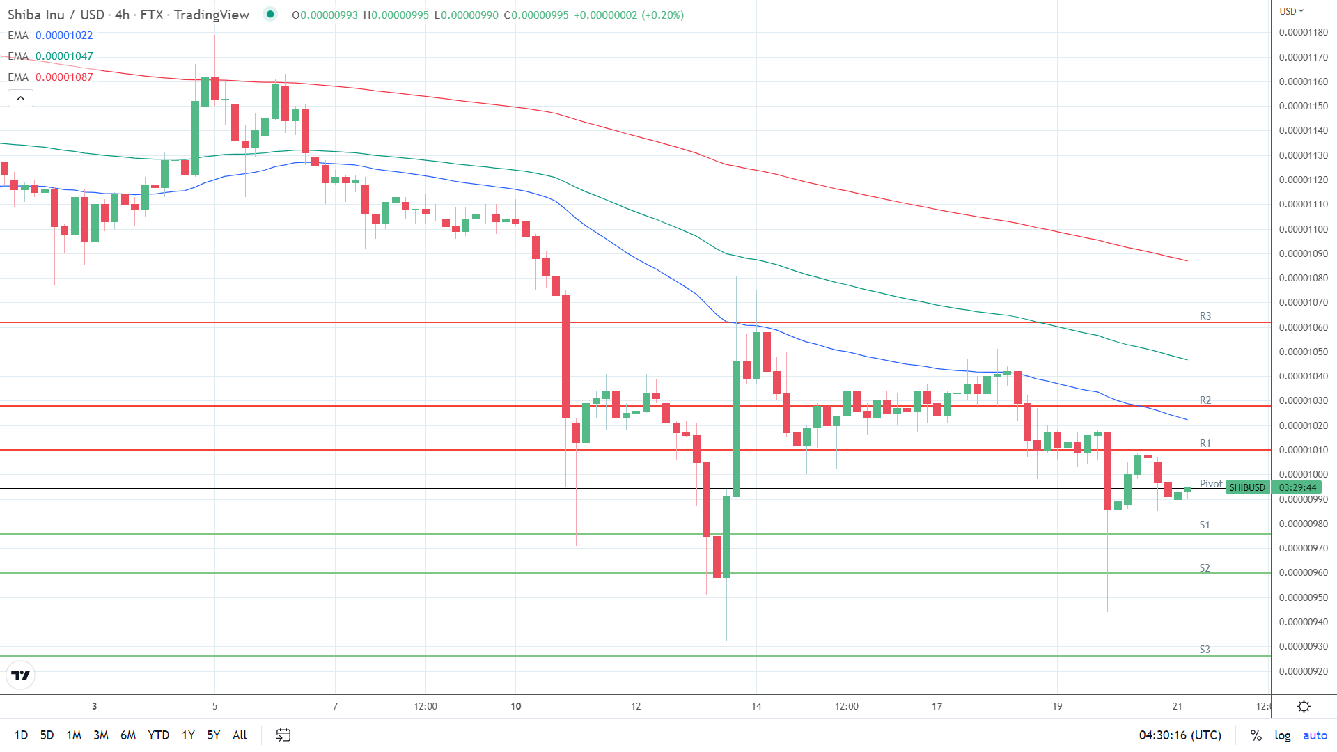 EMAs bearish.