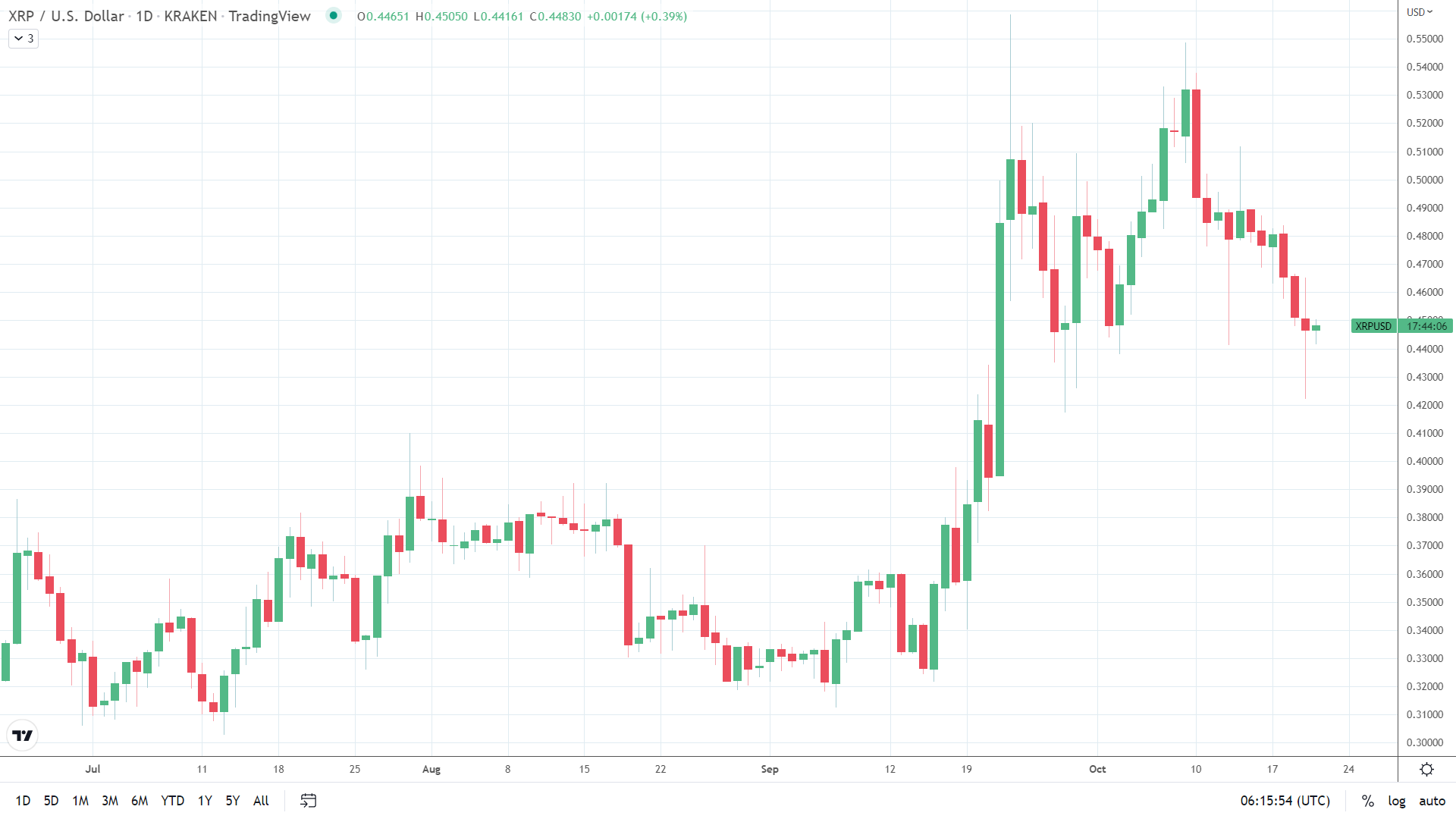 XRP steadies on SEC v Ripple news.