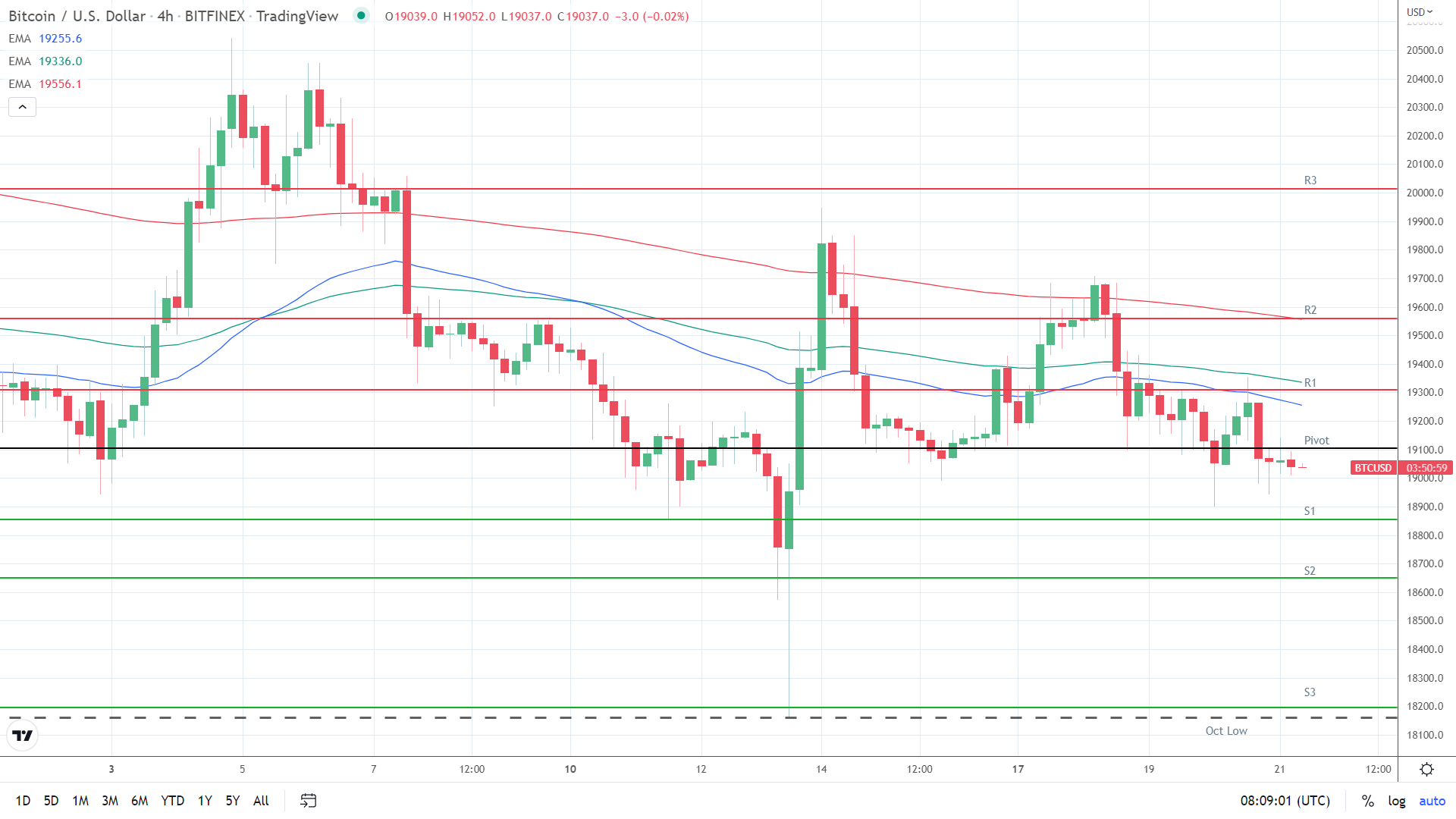 EMAs bearish.