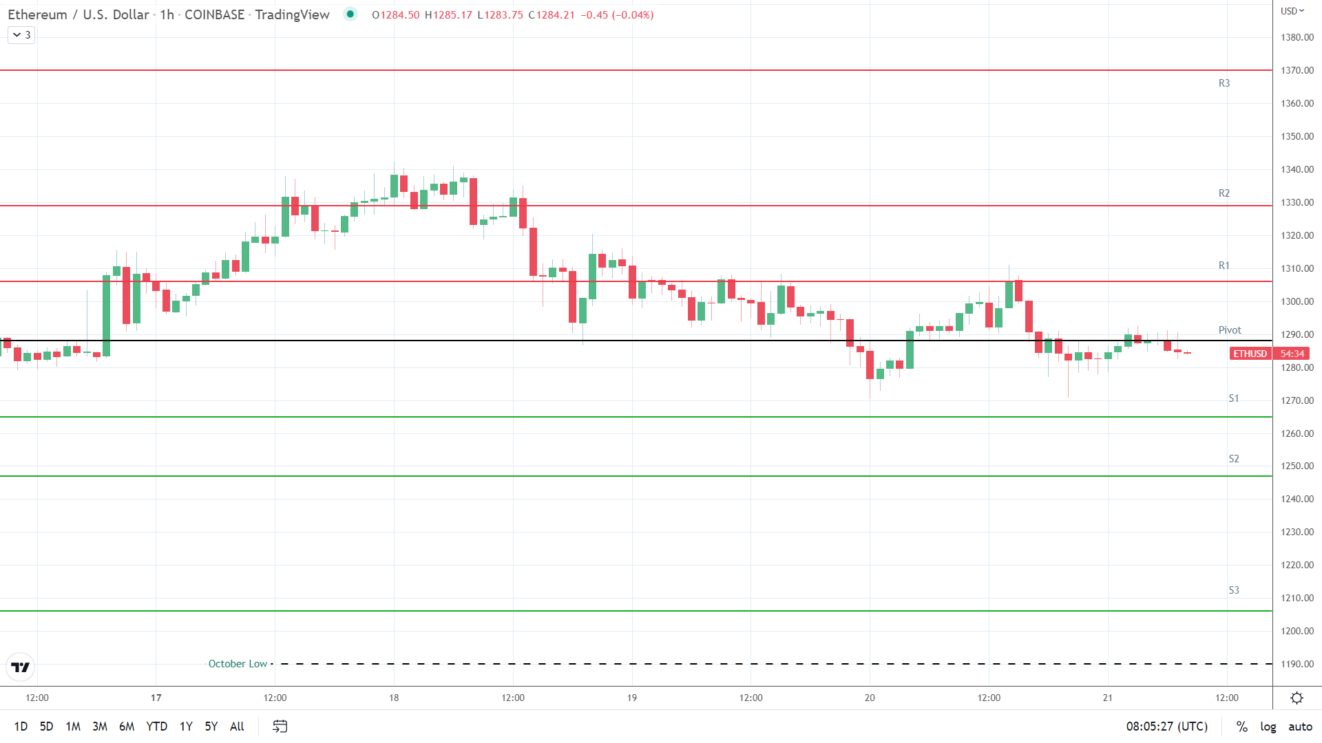 ETH support levels in play below the pivot.