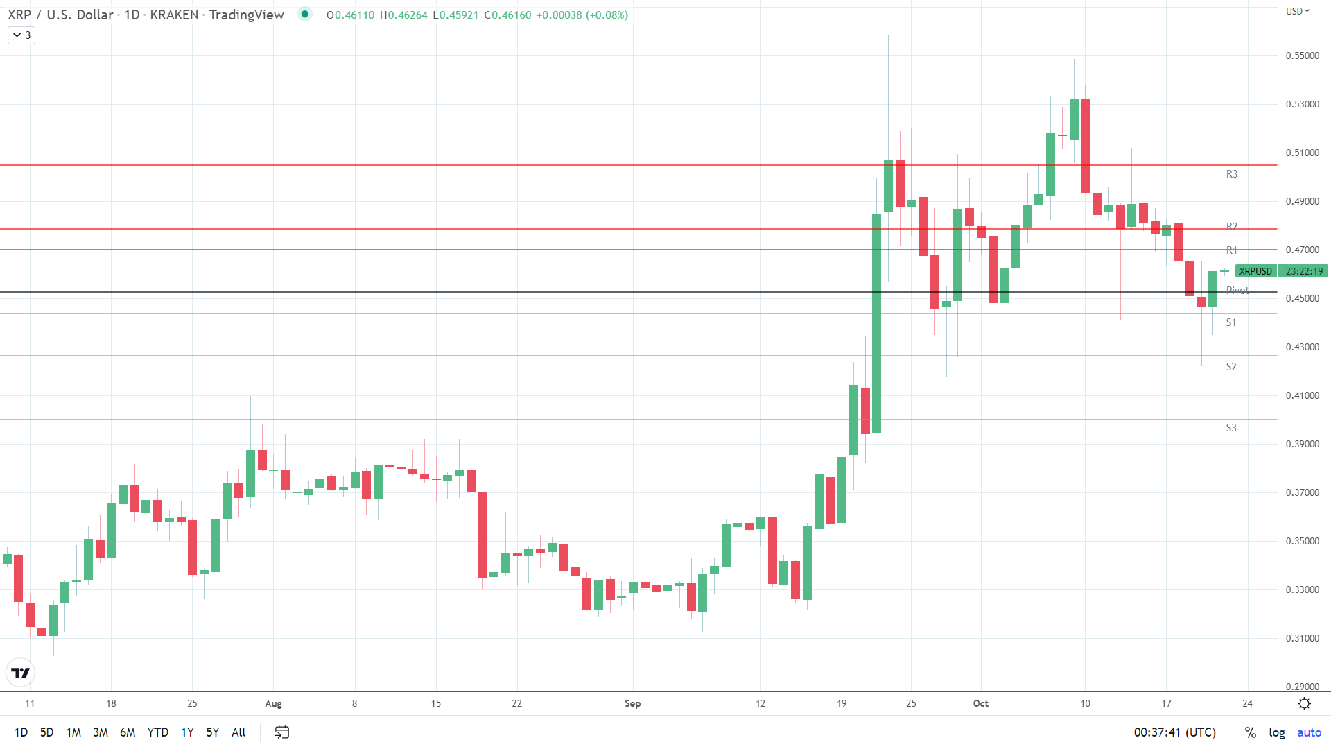 XRP finds early support.