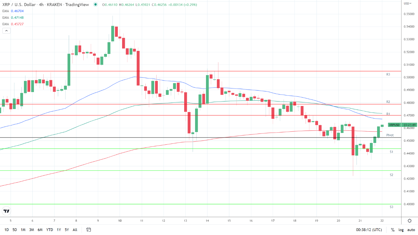 EMAs bearish.