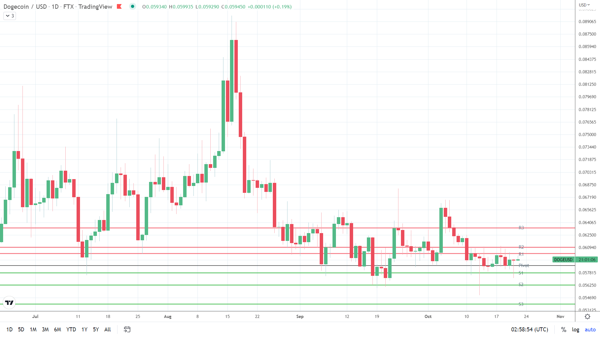 DOGE finds early support.