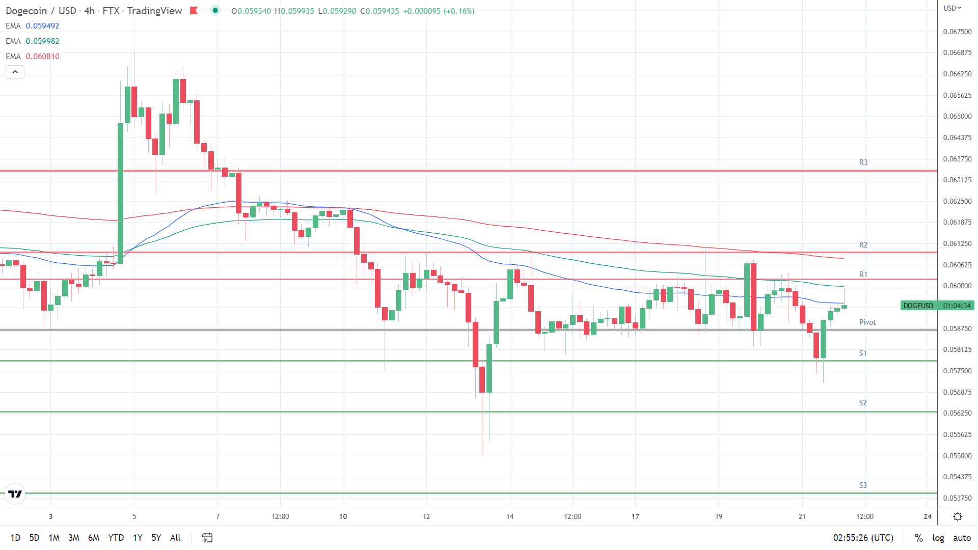 DOGE resistance levels in play above the pivot.