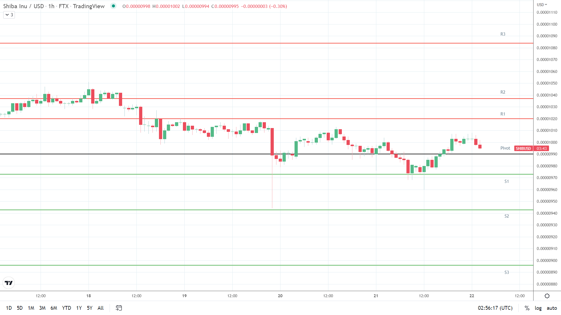 SHIB resistance levels in play above the pivot.