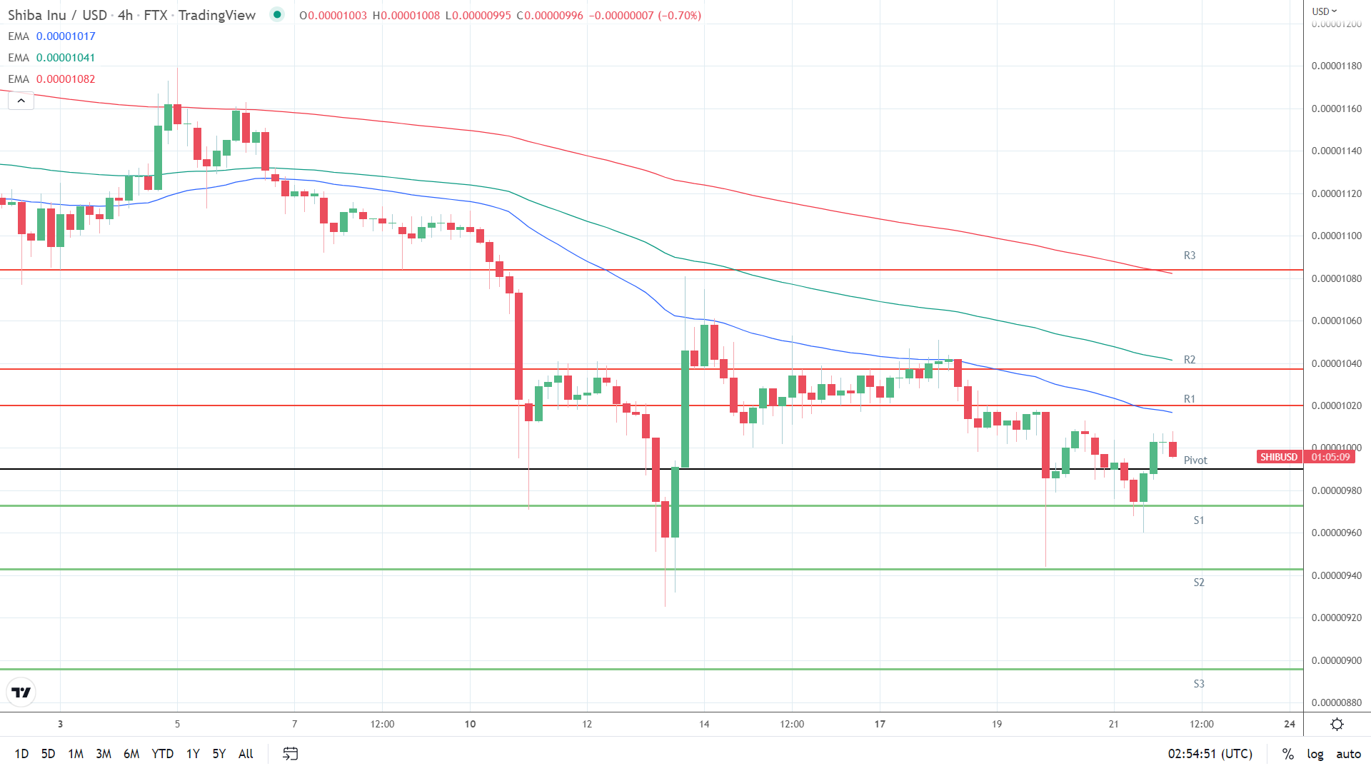 EMAs bearish.