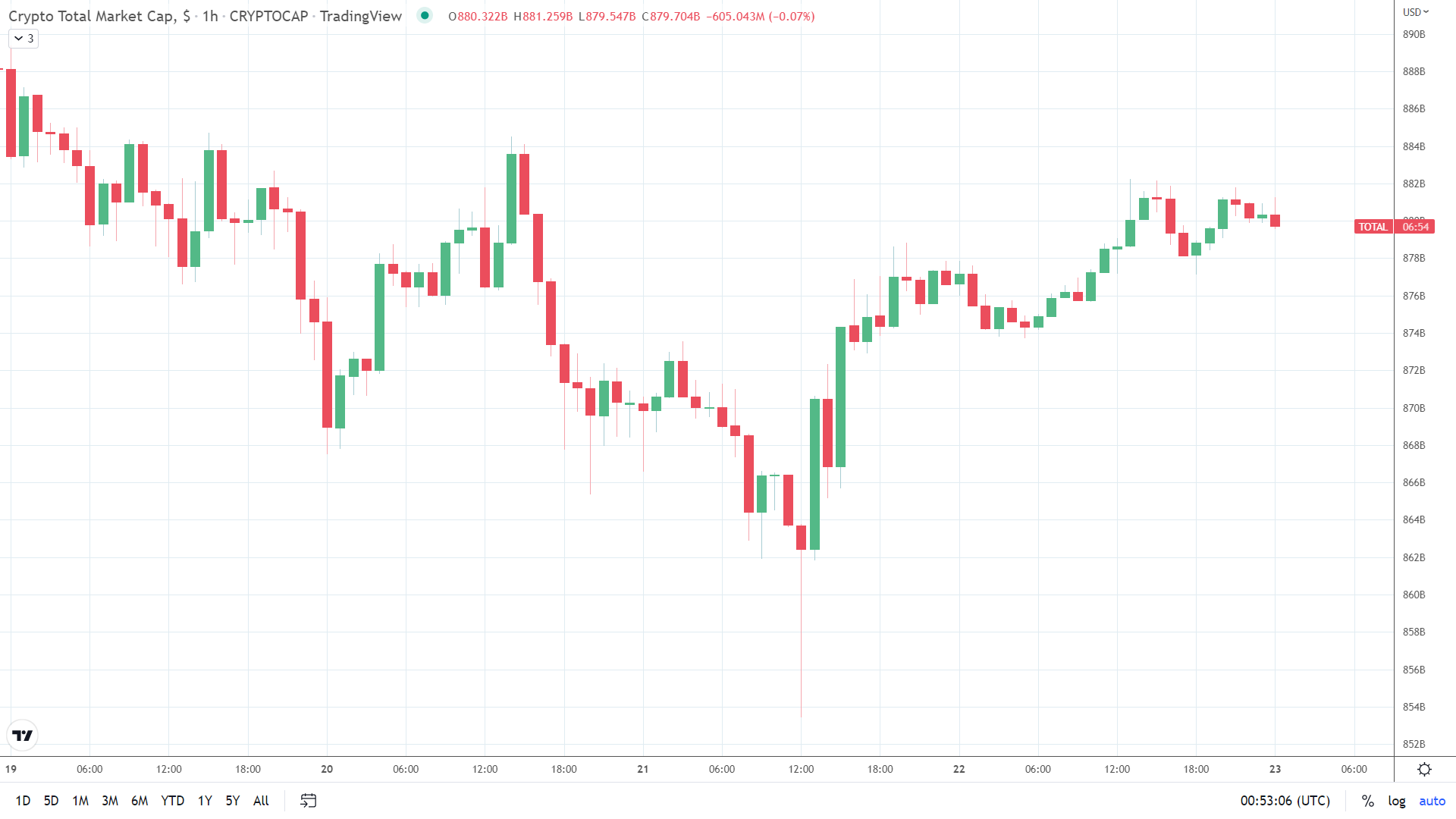 Crypto market range-bound, leading to a fall in liquidations.
