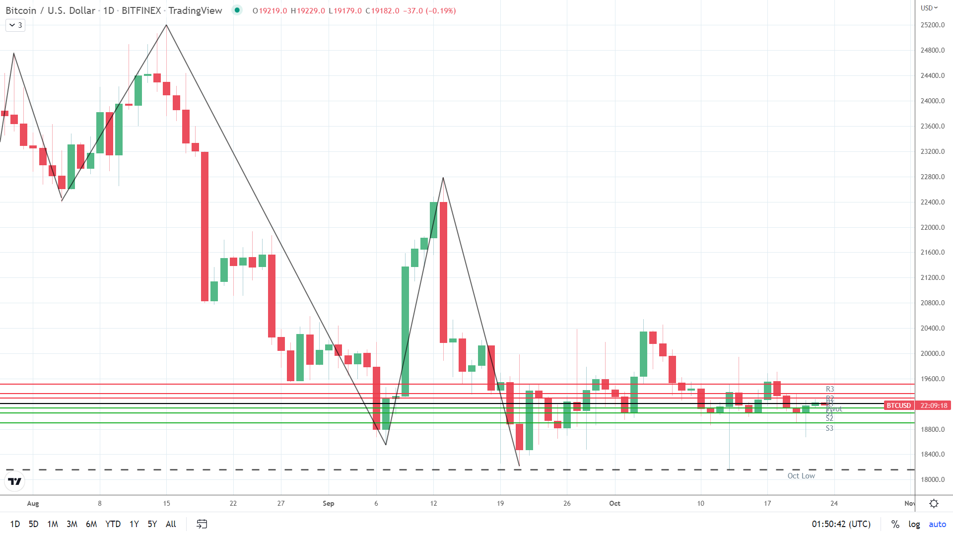 BTC under early pressure.