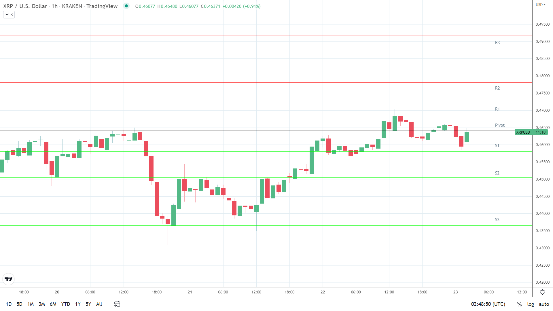 XRP support levels in play below the pivot.