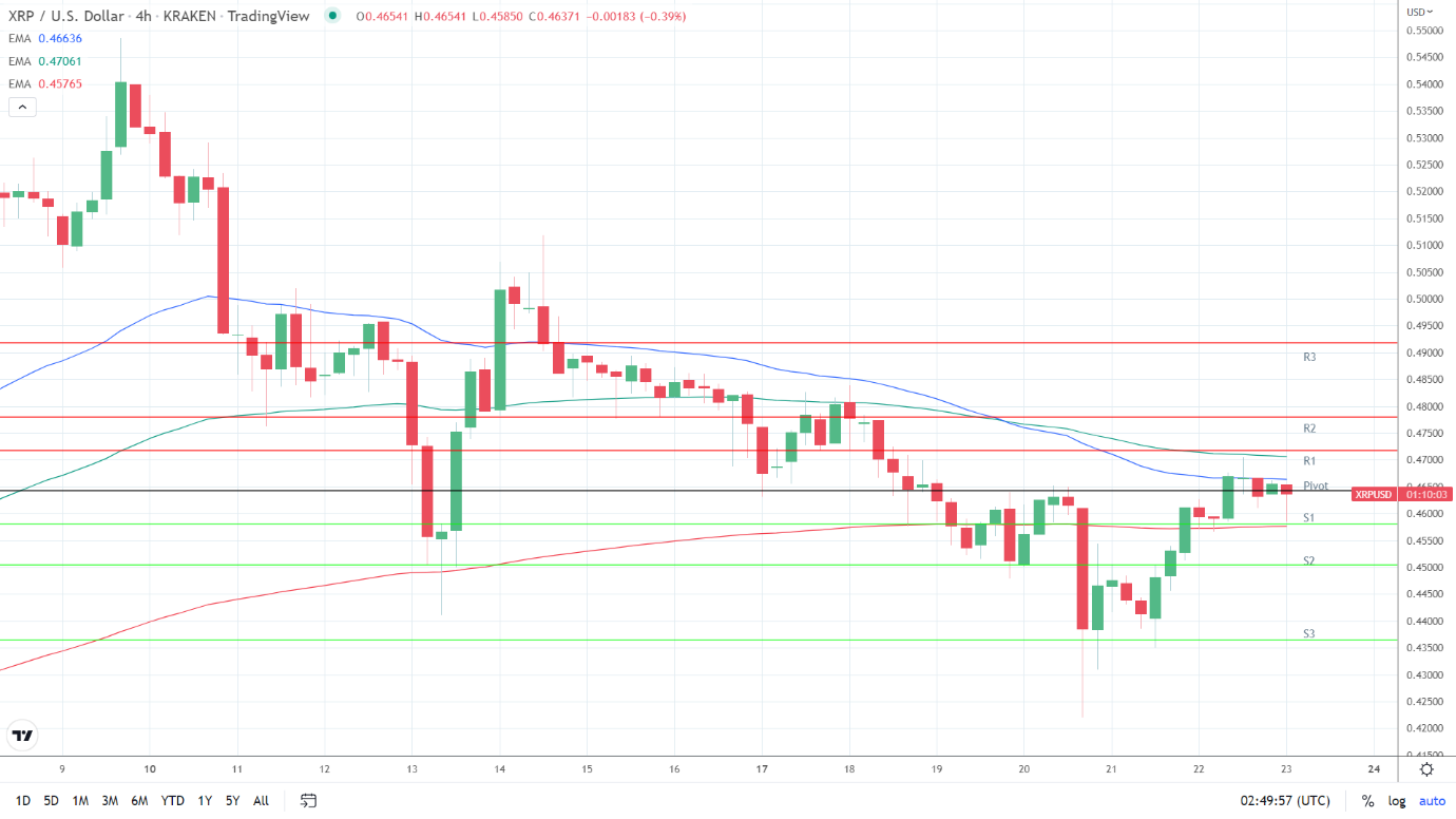 EMAs remain bearish.