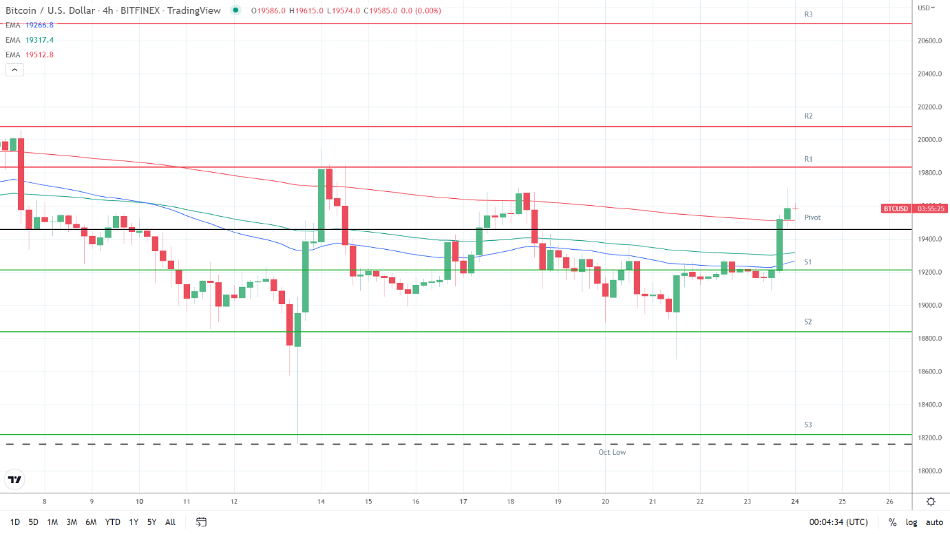 EMAs bullish.