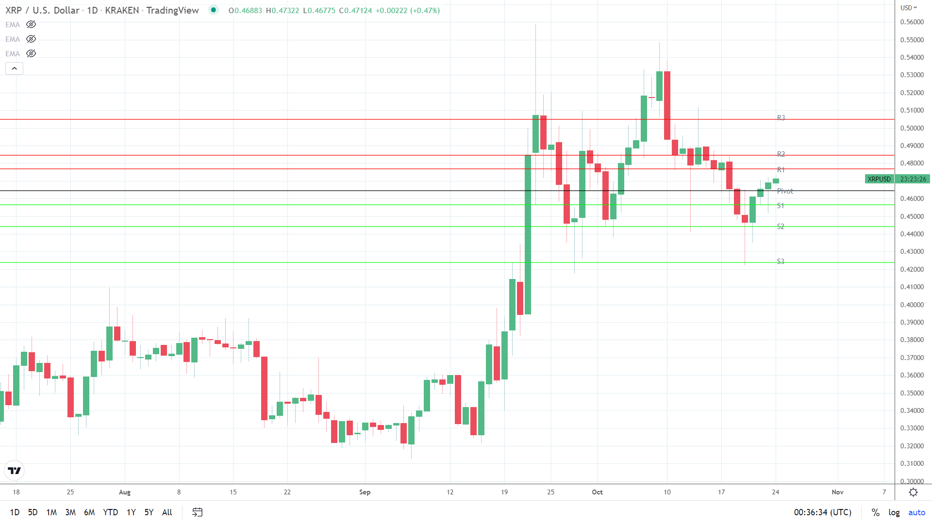XRP Price Action in the Hands of the SEC and Ripple Public Filings FXEmpire