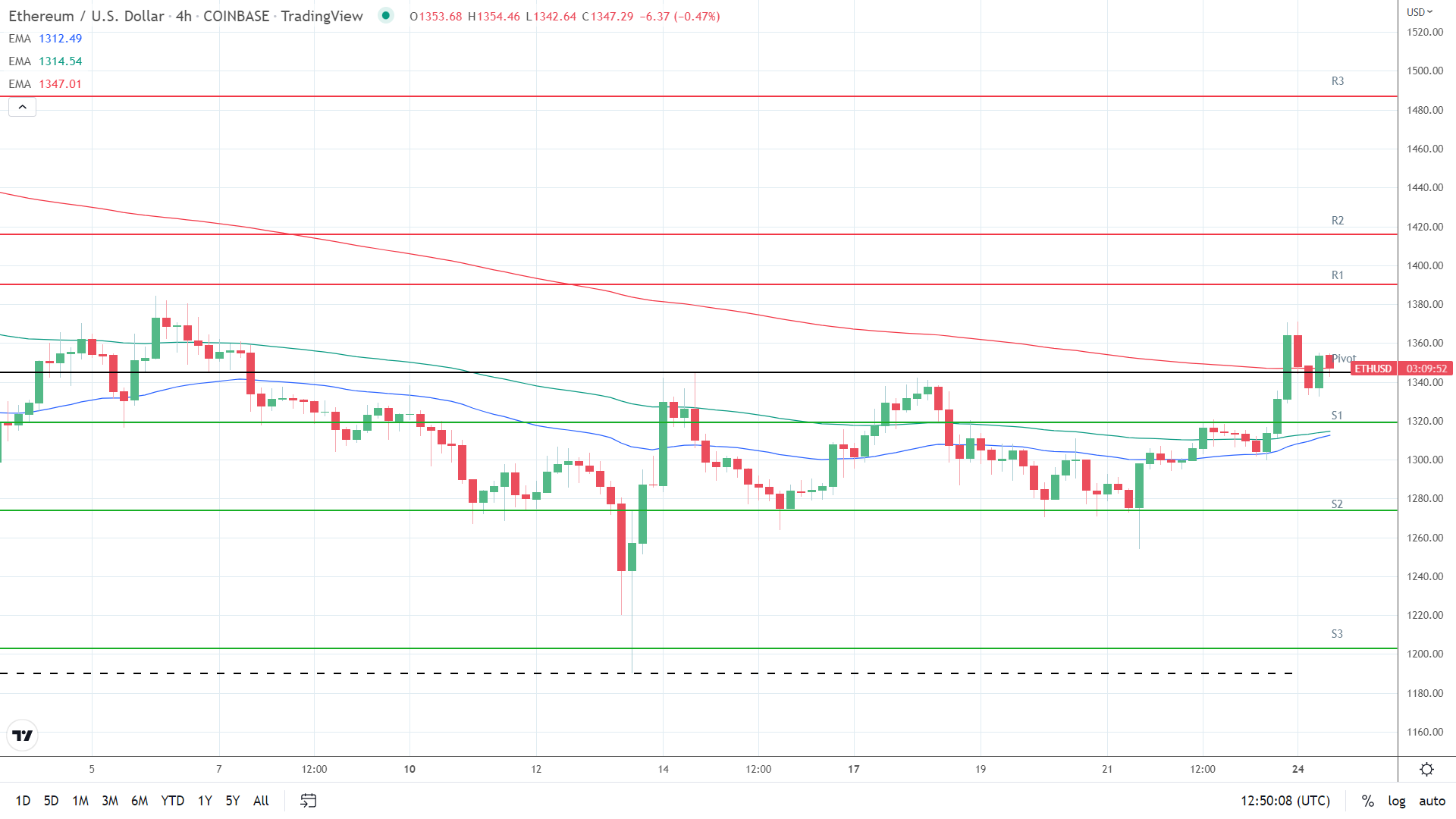 EMAs bearish.