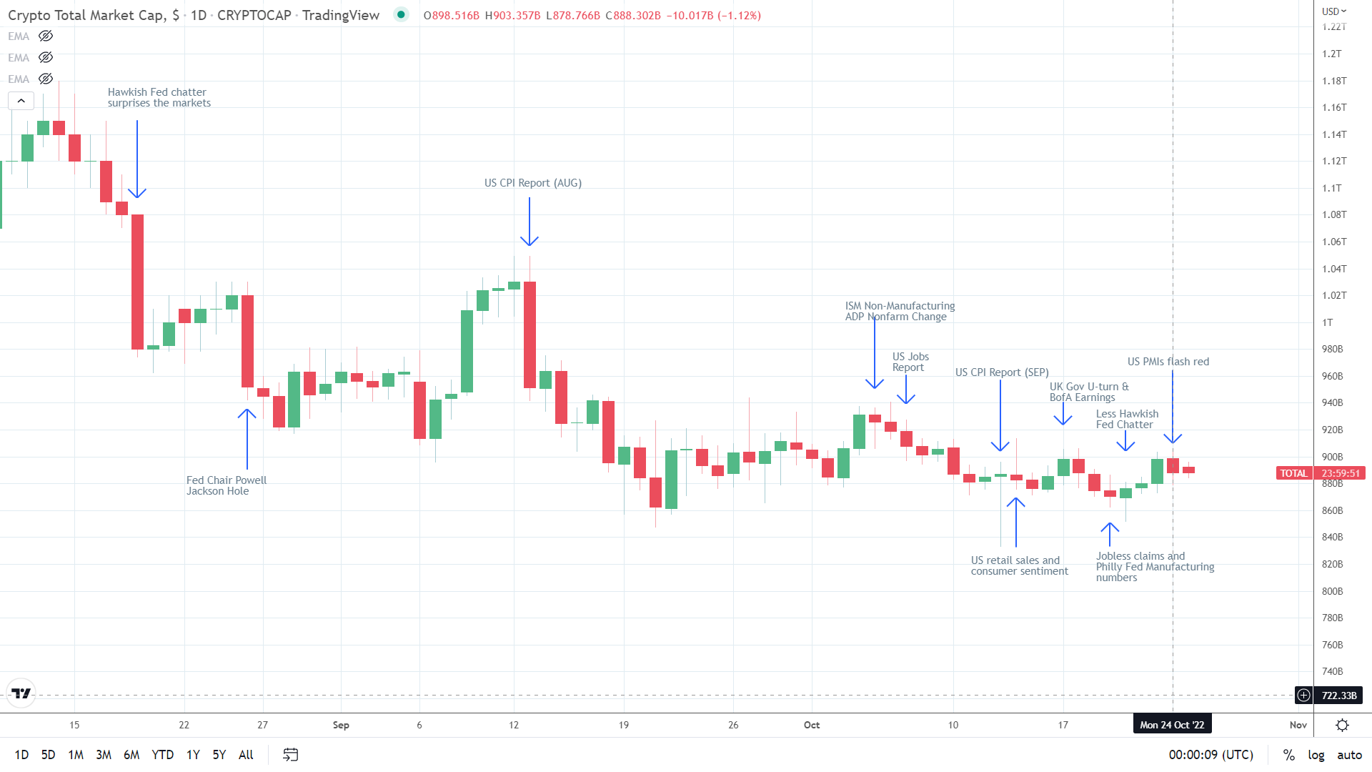 Crypto market sees red.