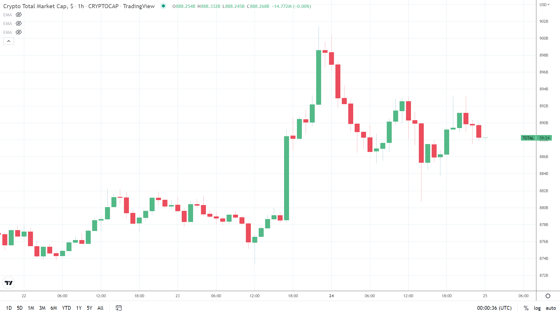 Crypto market cap hourly moves