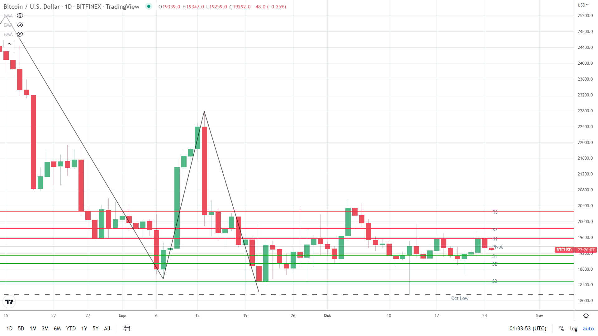 BTC under early pressure.