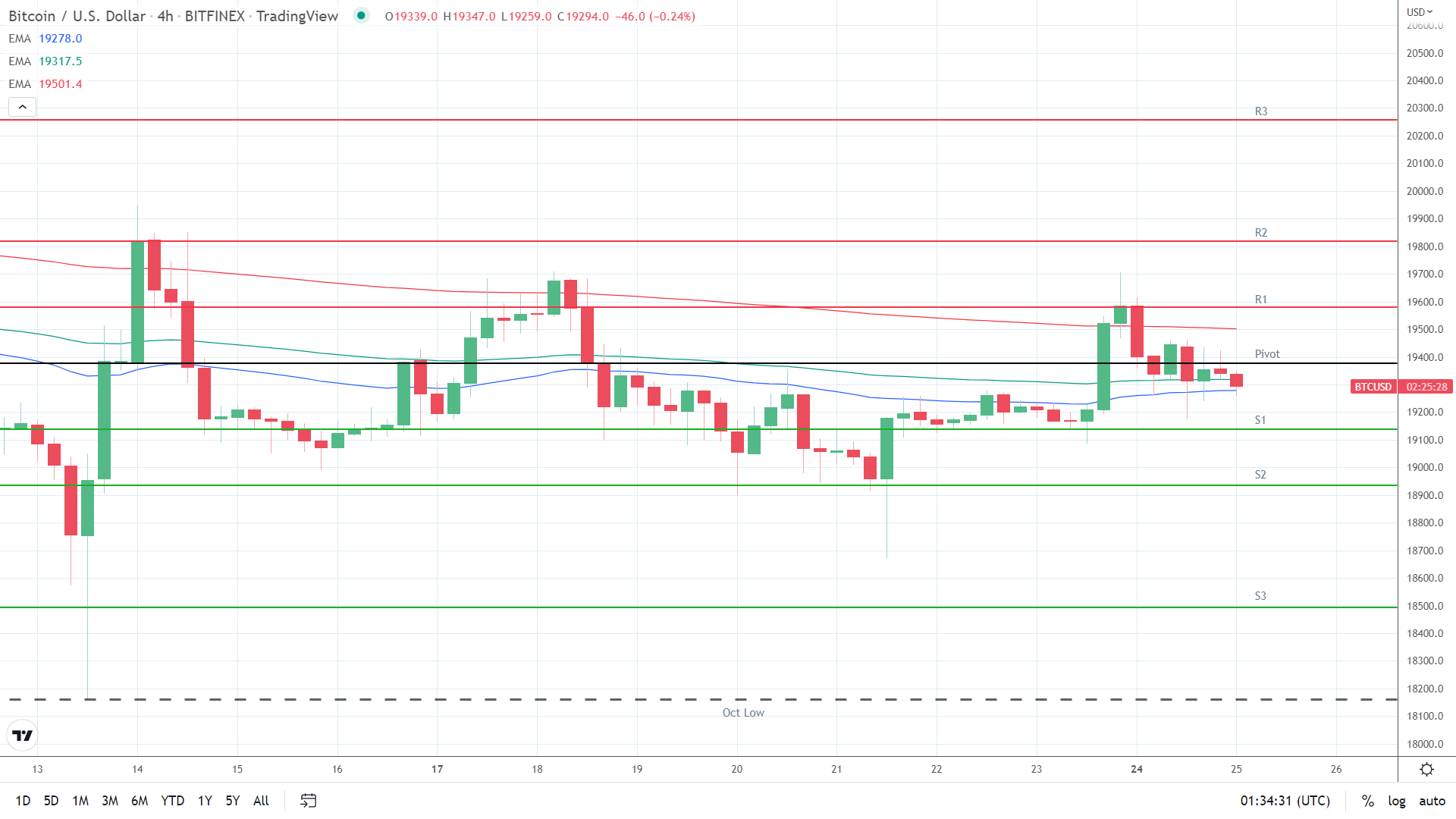 BTC support levels in play below the pivot.