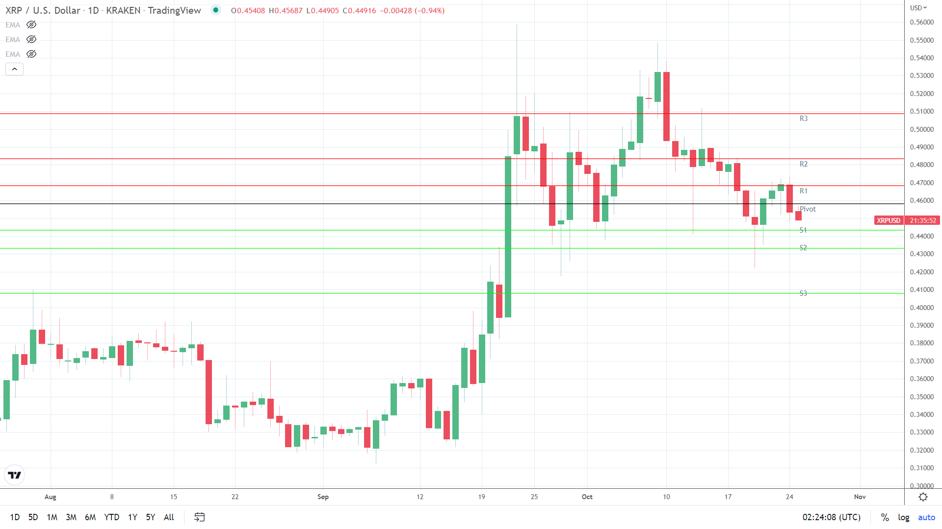 XRP under pressure