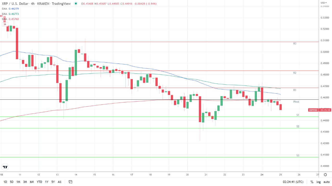EMAs bearish.