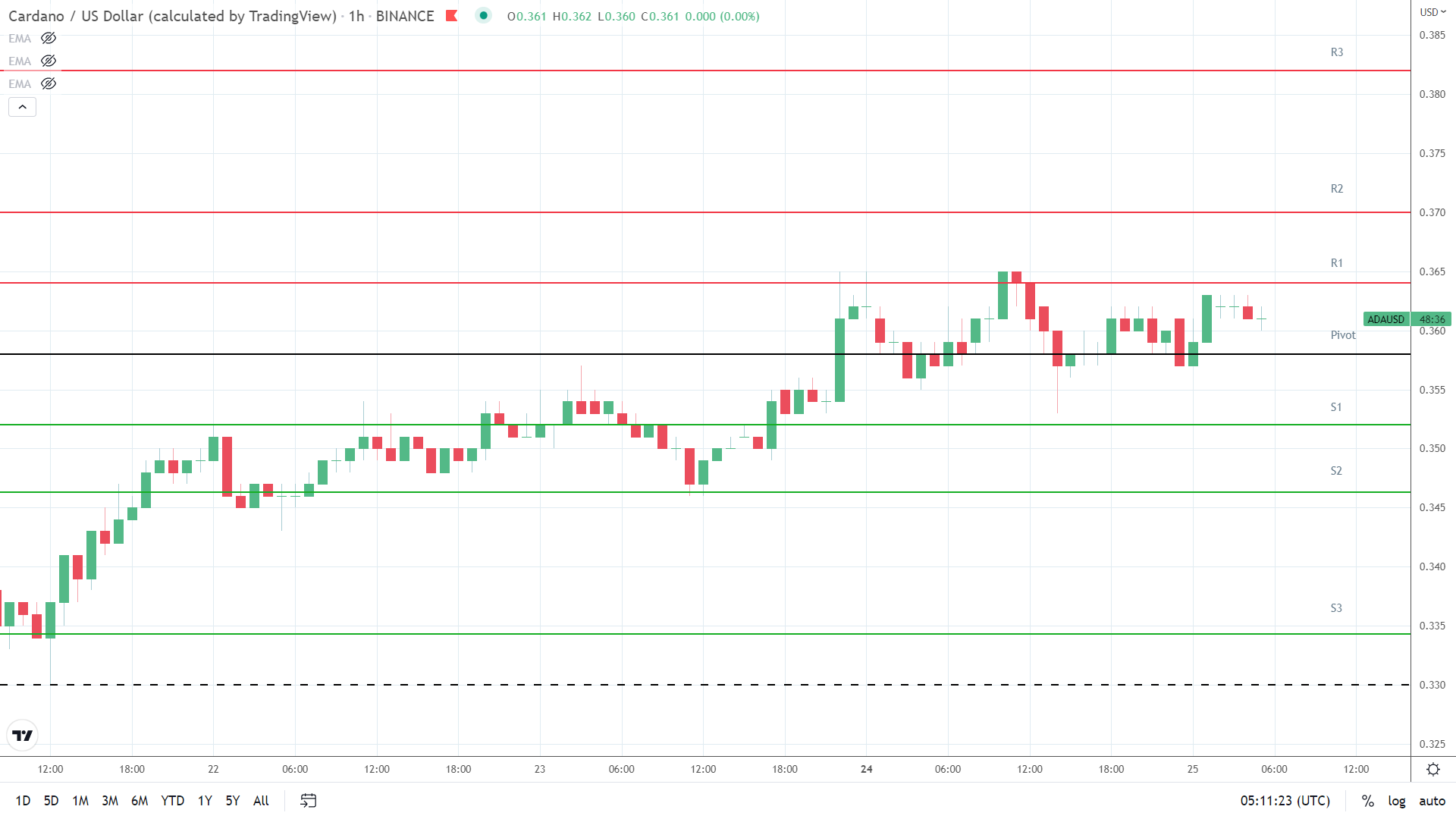 ADA resistance levels in play above the pivot.