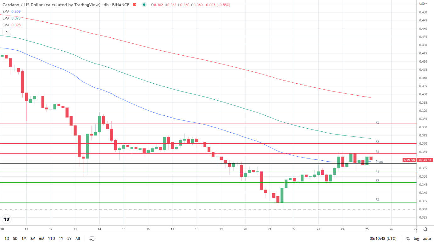 EMAs remain bearish.