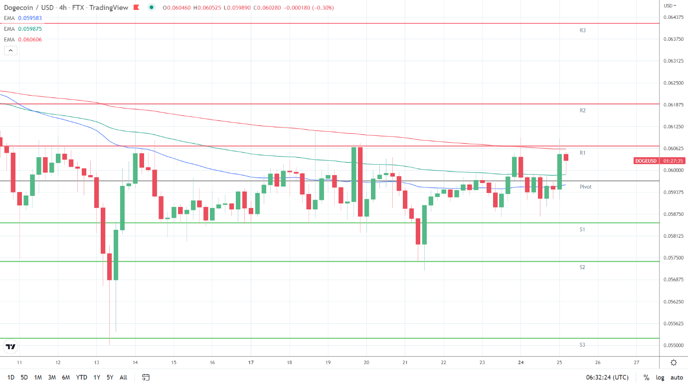 EMAs bearish.