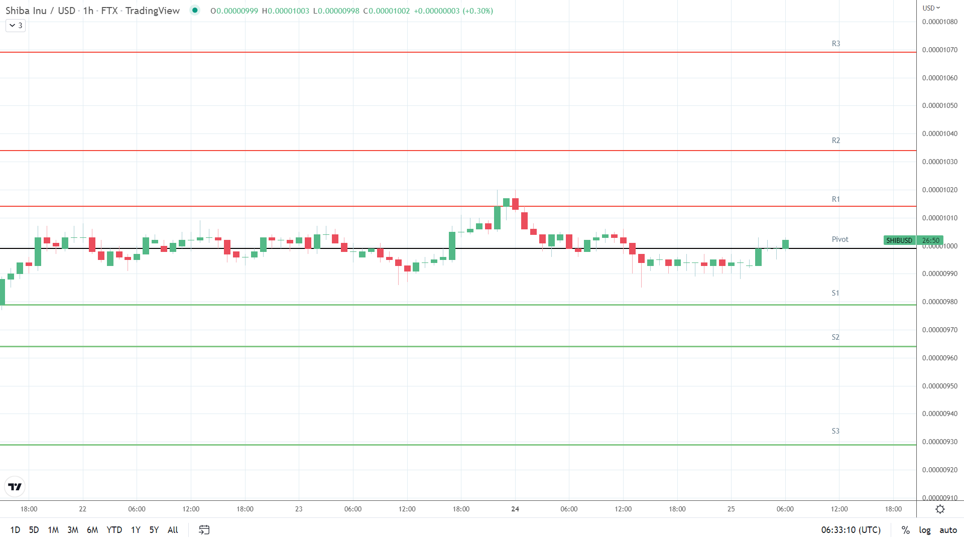 SHIB resistance levels in play.