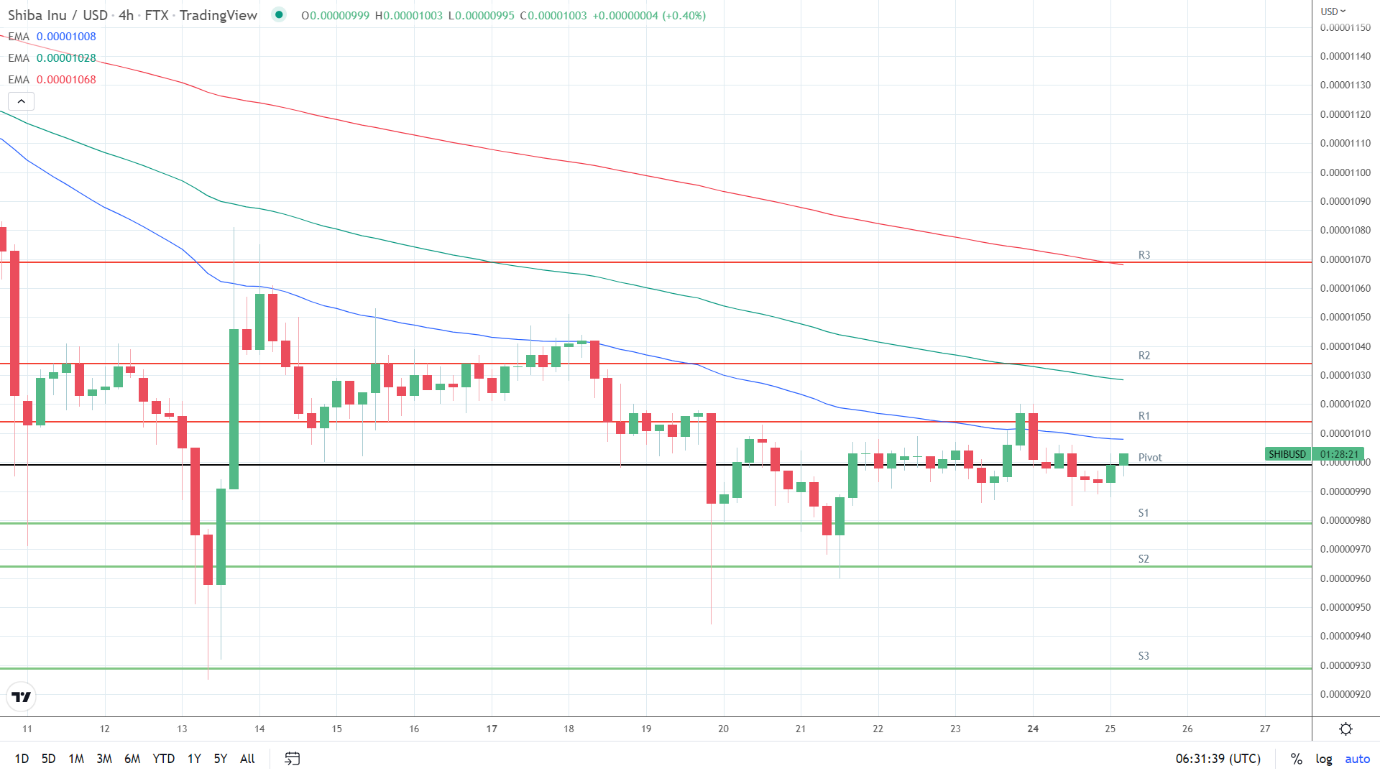 EMAs bearish.