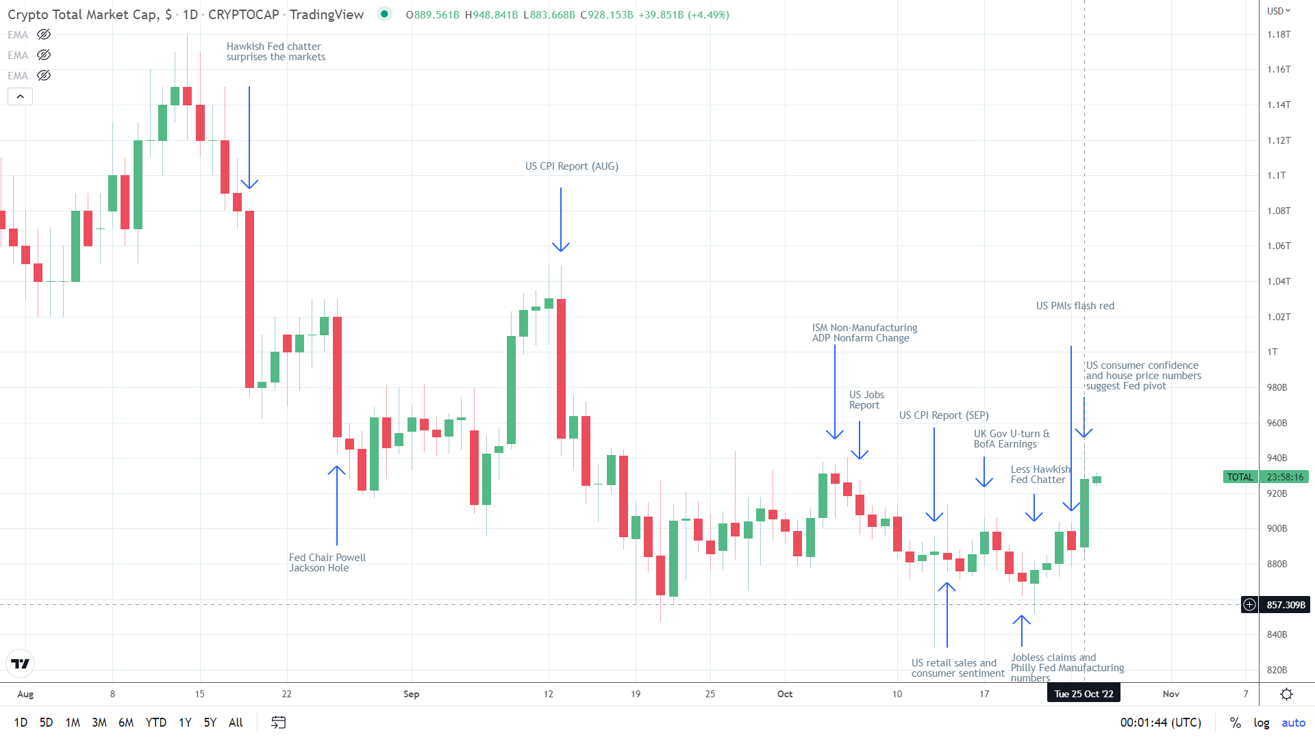 Crypto market breakouts on Fed pivot hopes.