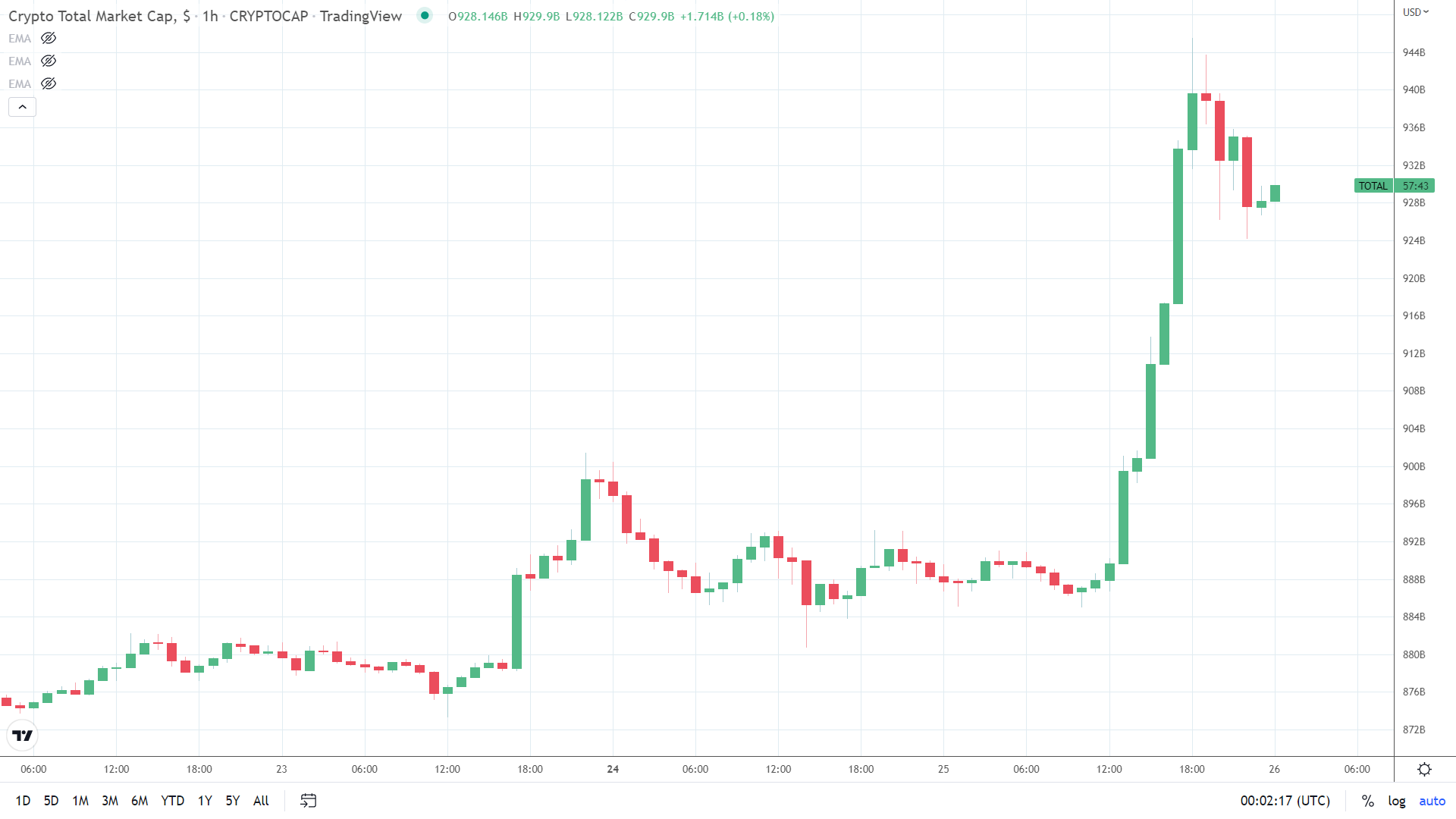 Crypto market breakout driven by US economic indicators.