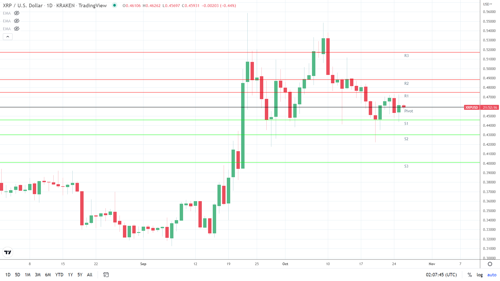 XRP under early pressure