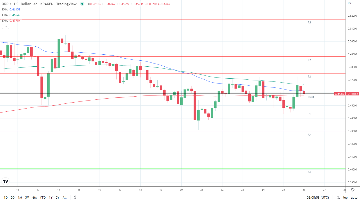 EMAs bearish.