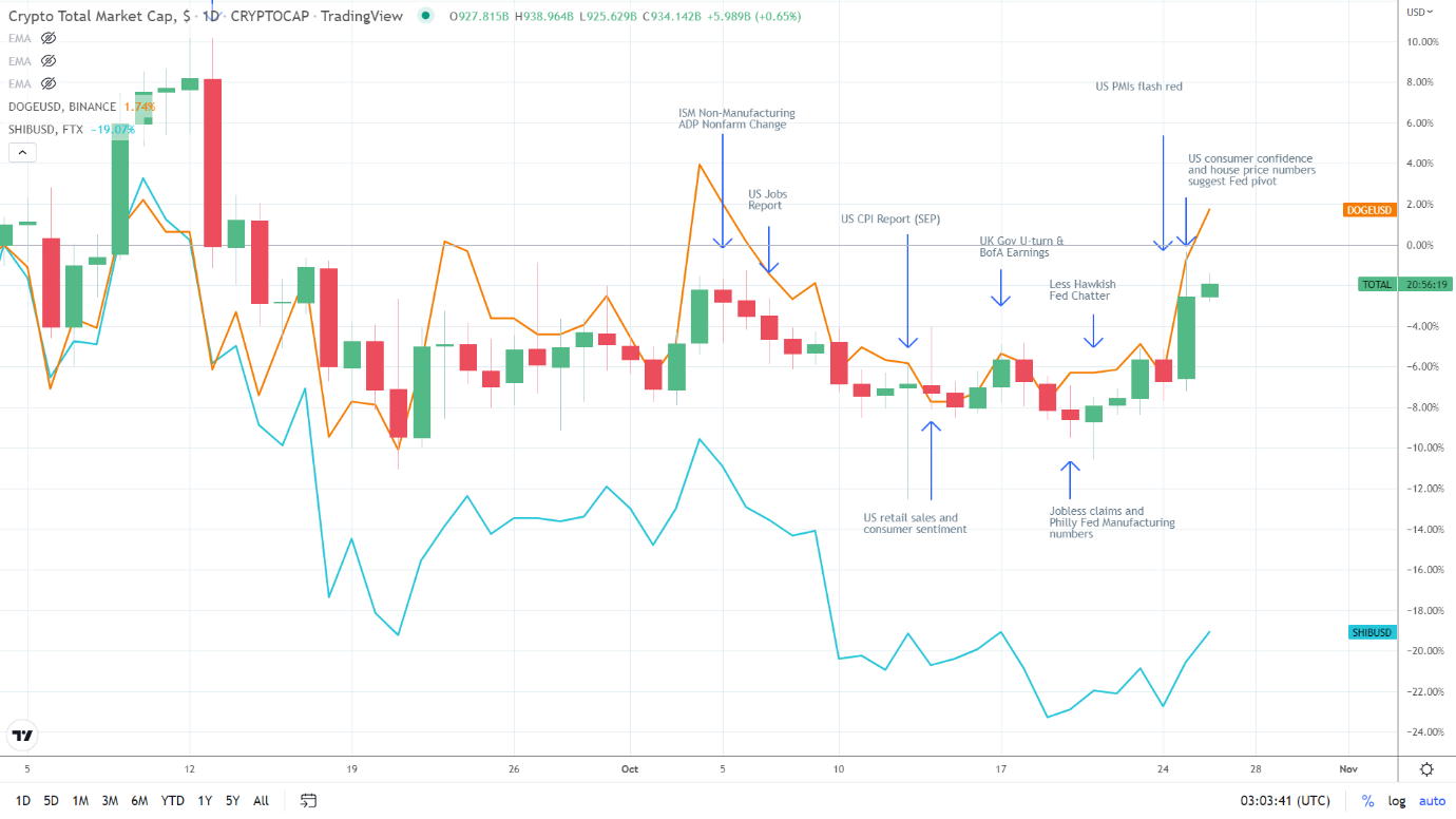 DOGE outmuscles the broader crypto market