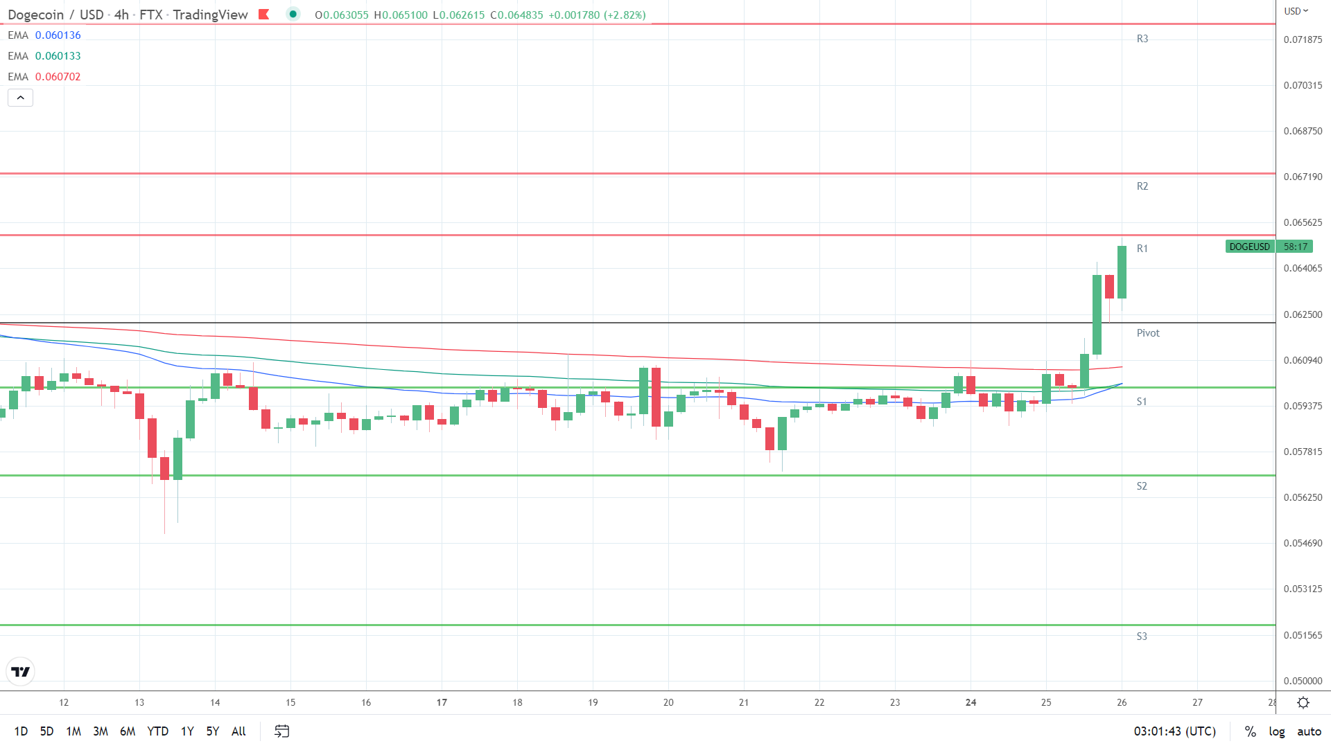 EMAs bullish.