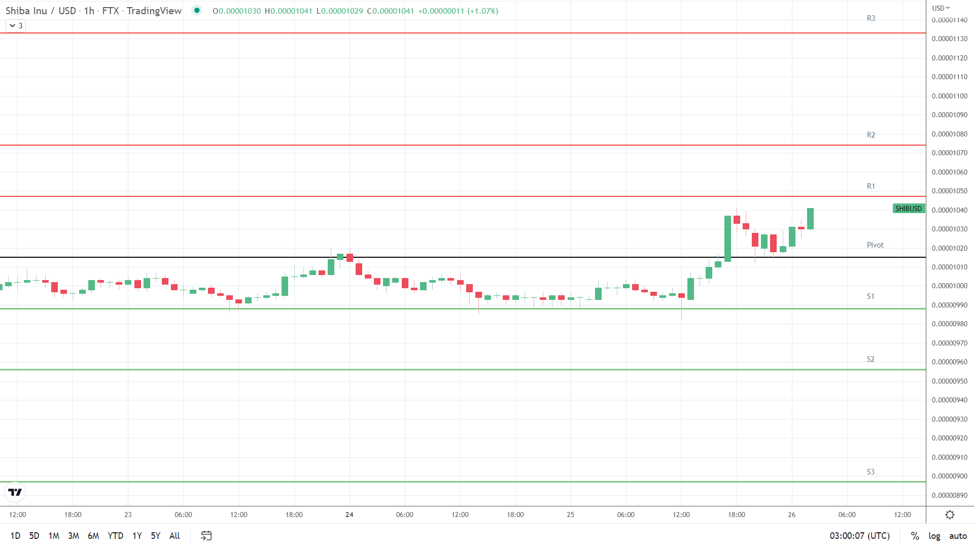 SHIB resistance levels in play above the pivot.