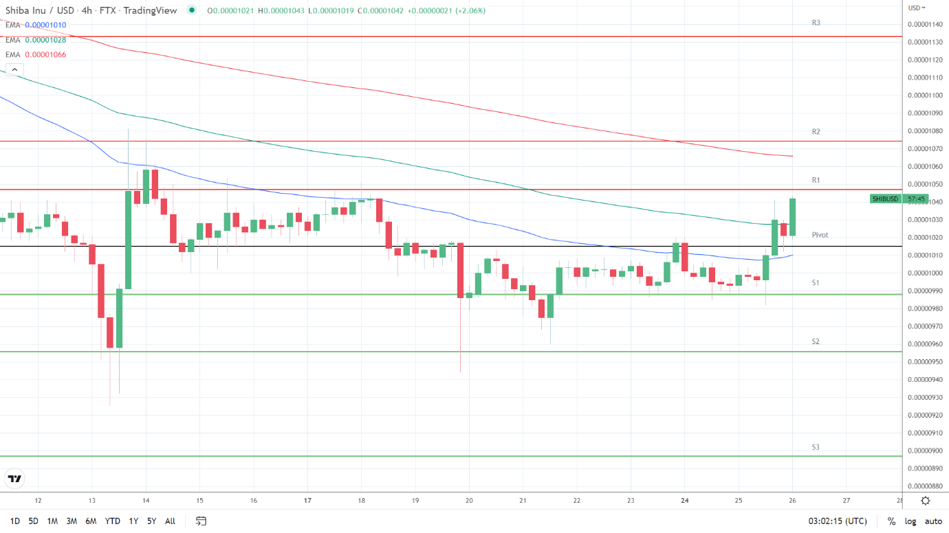 EMAs bearish.