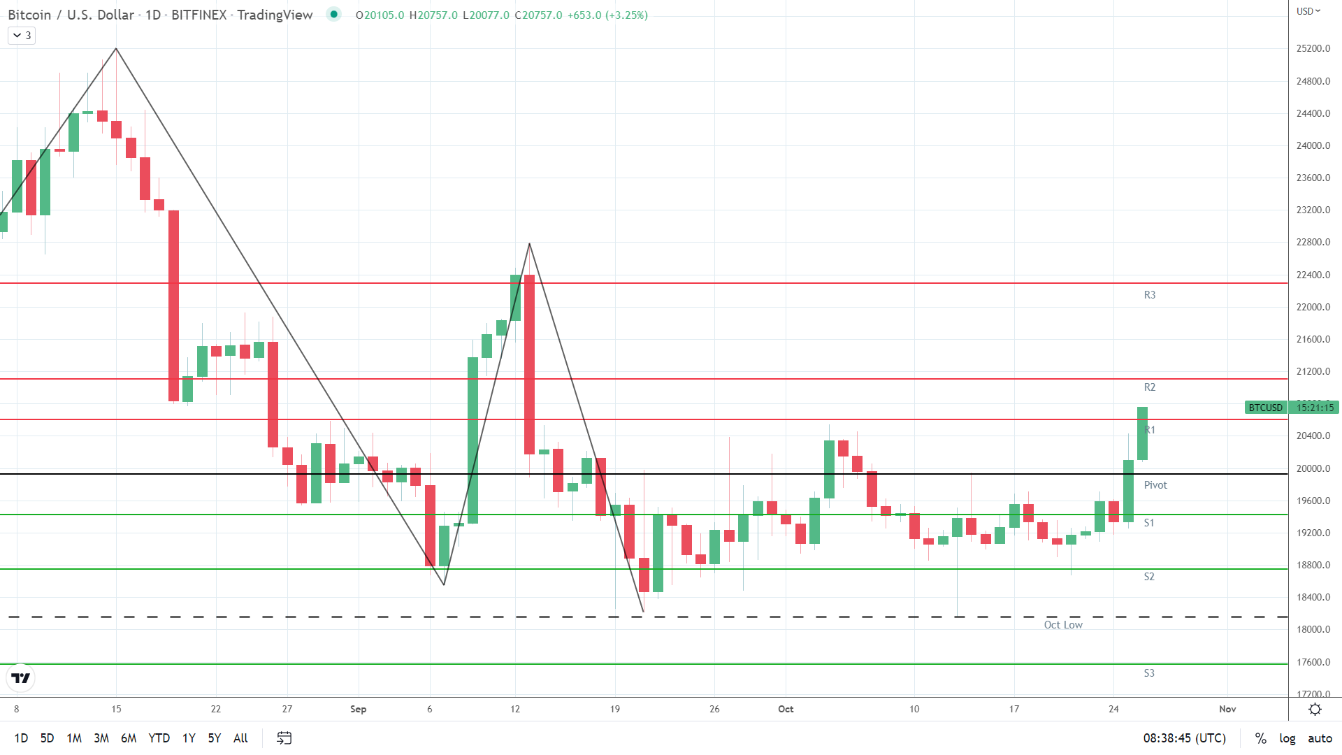 BTC on the move.