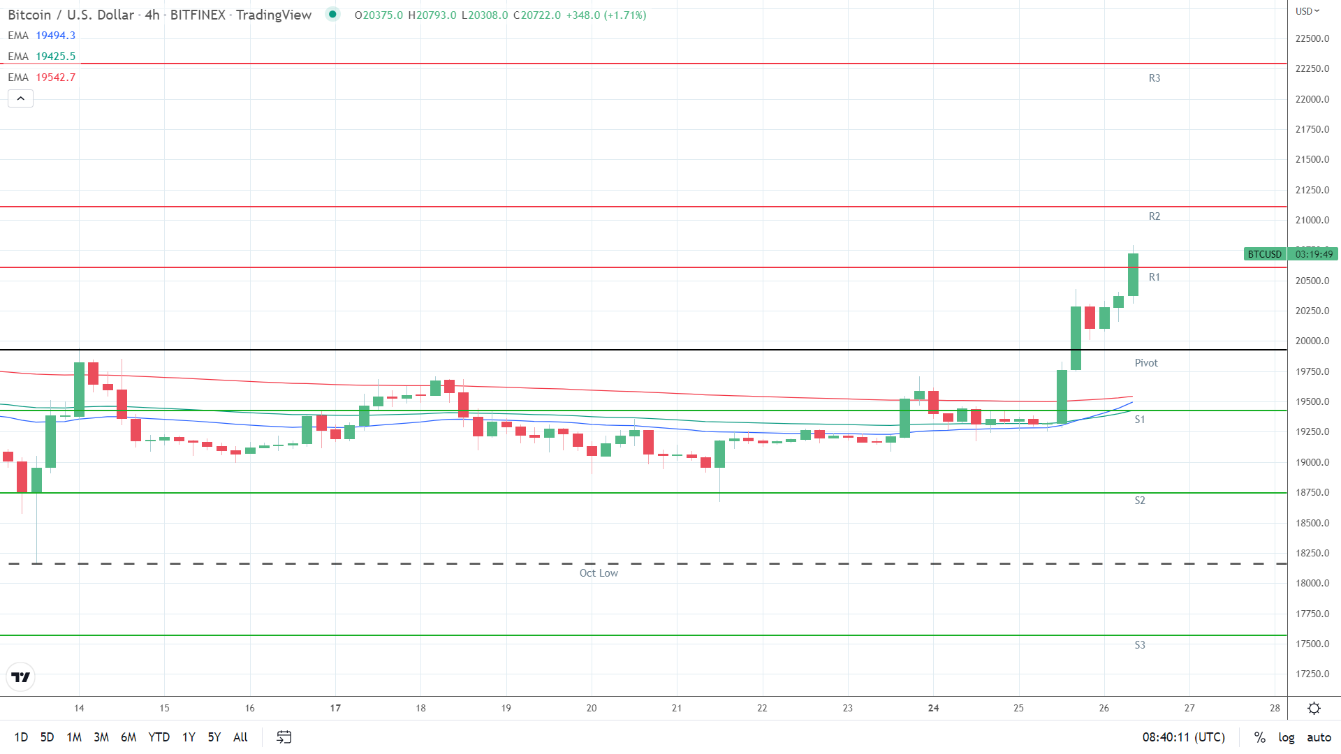 EMAs bullish.