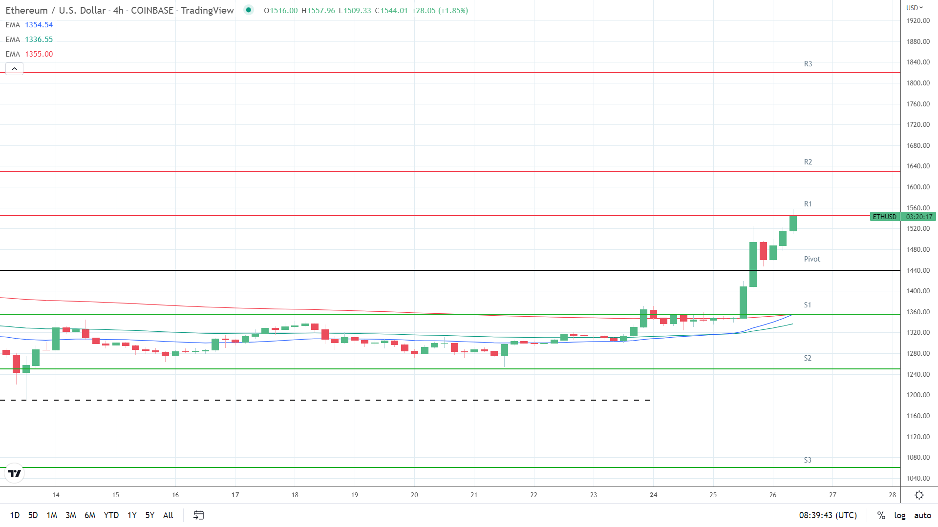 EMAs bullish.