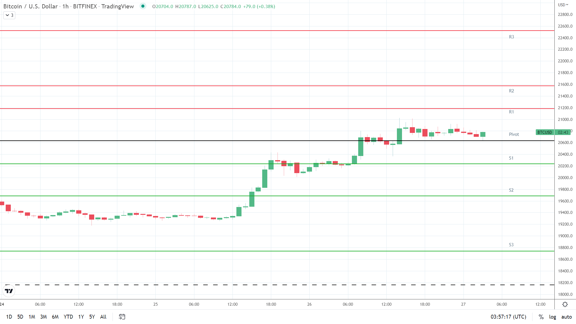 BTC resistance levels in play above the pivot.