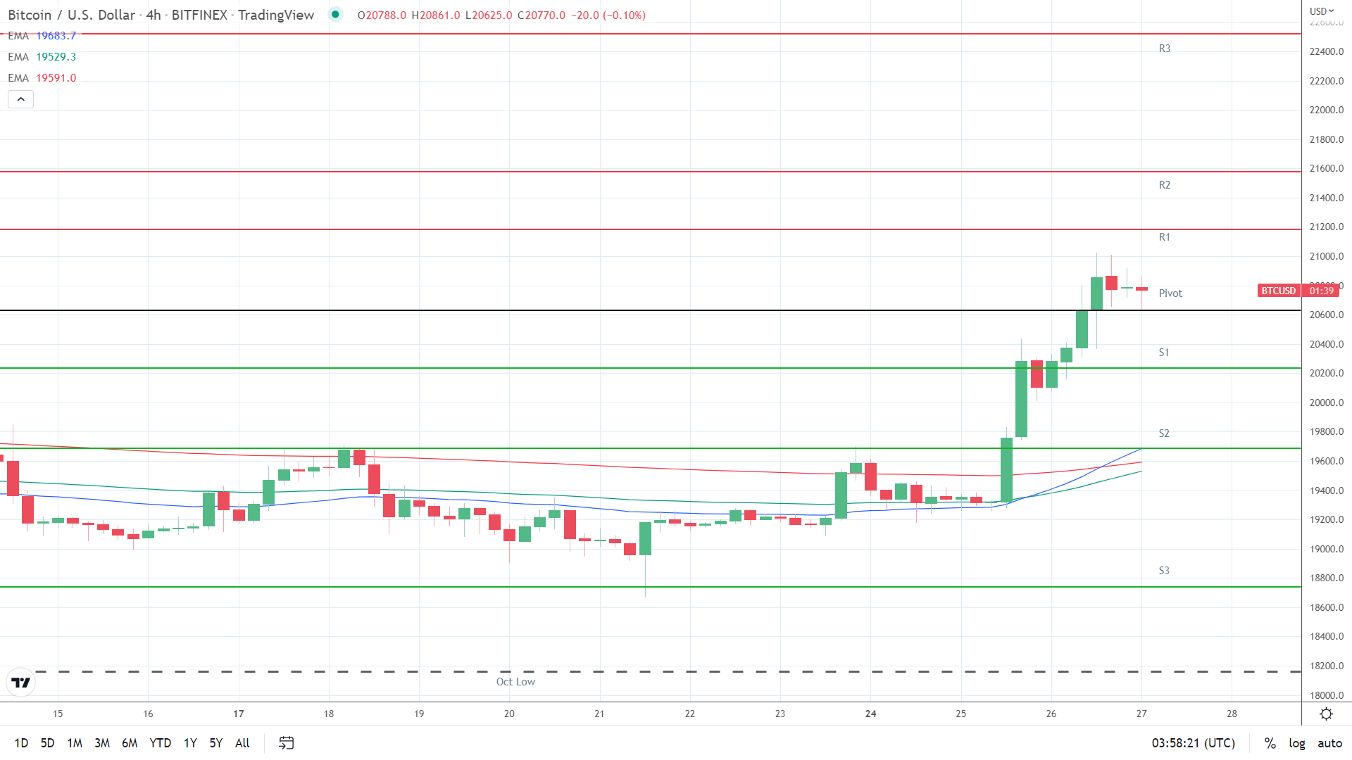 EMAs bullish.