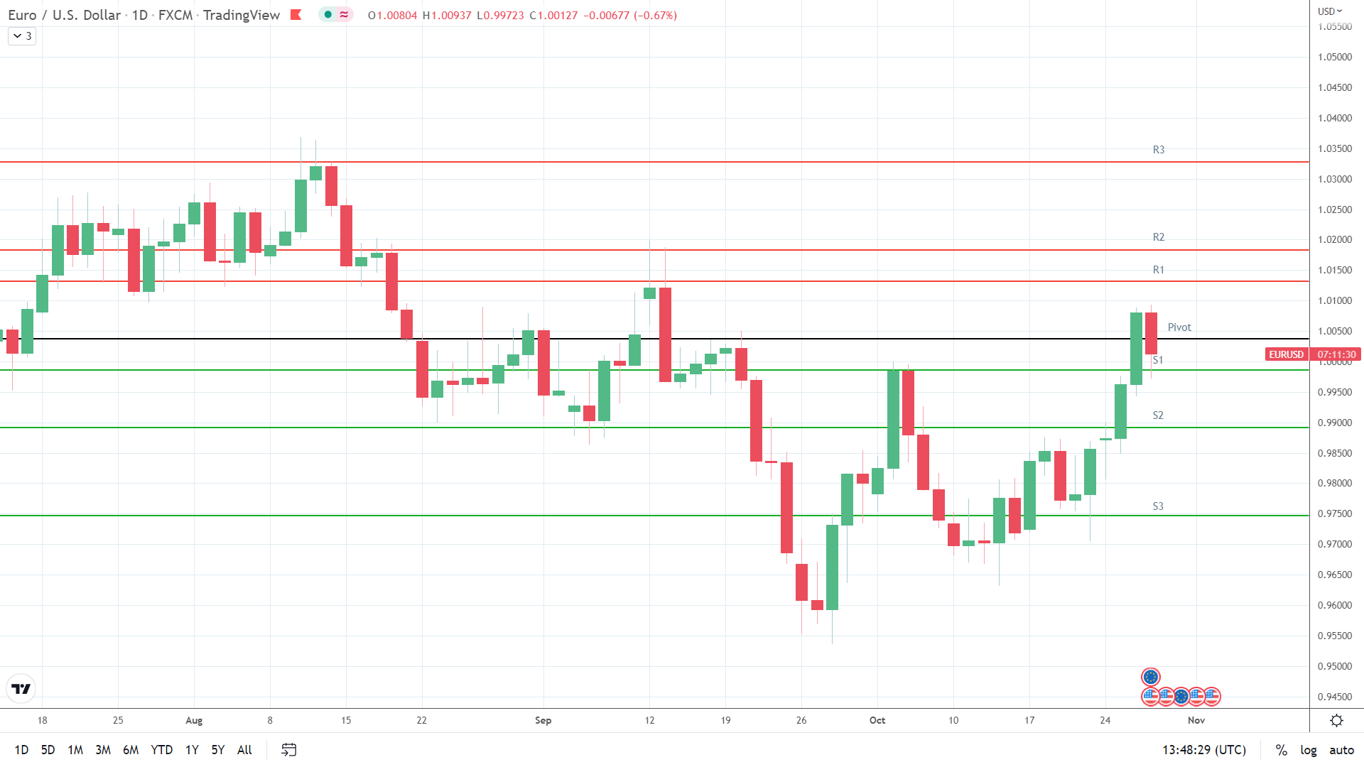 EUR/USD sees red as US economy beats forecasts.