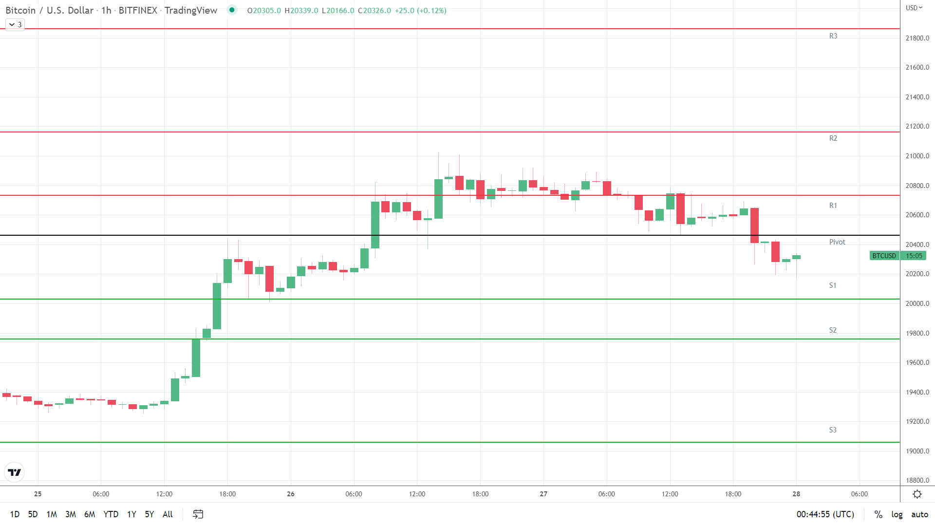 BTC support levels in play below the pivot.