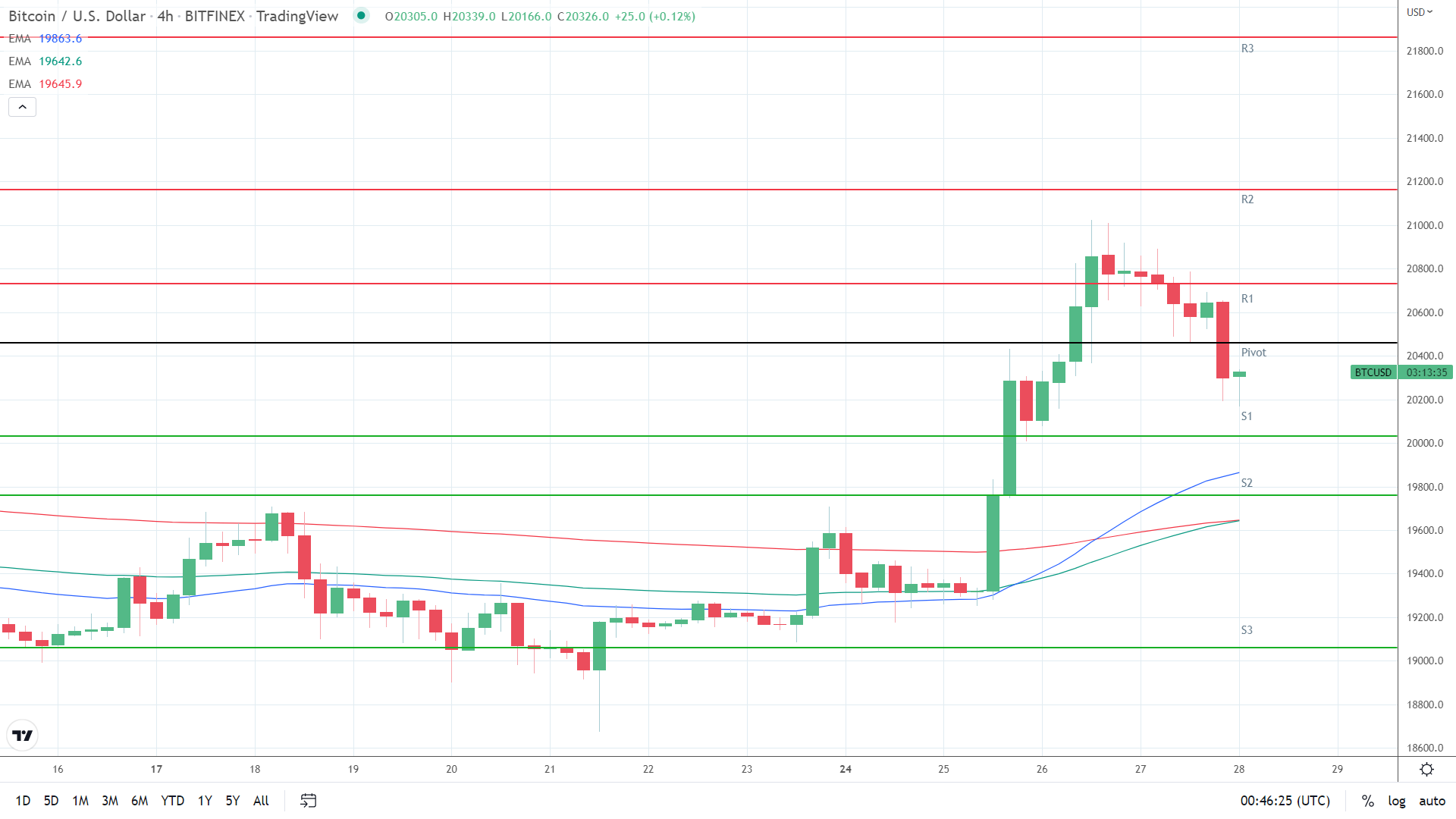 EMAs bullish.