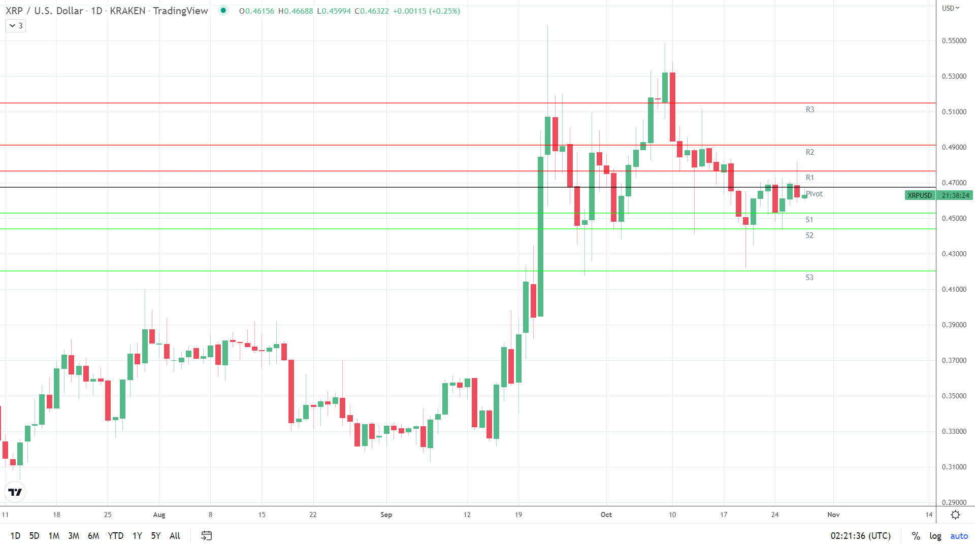 XRP under early pressure.