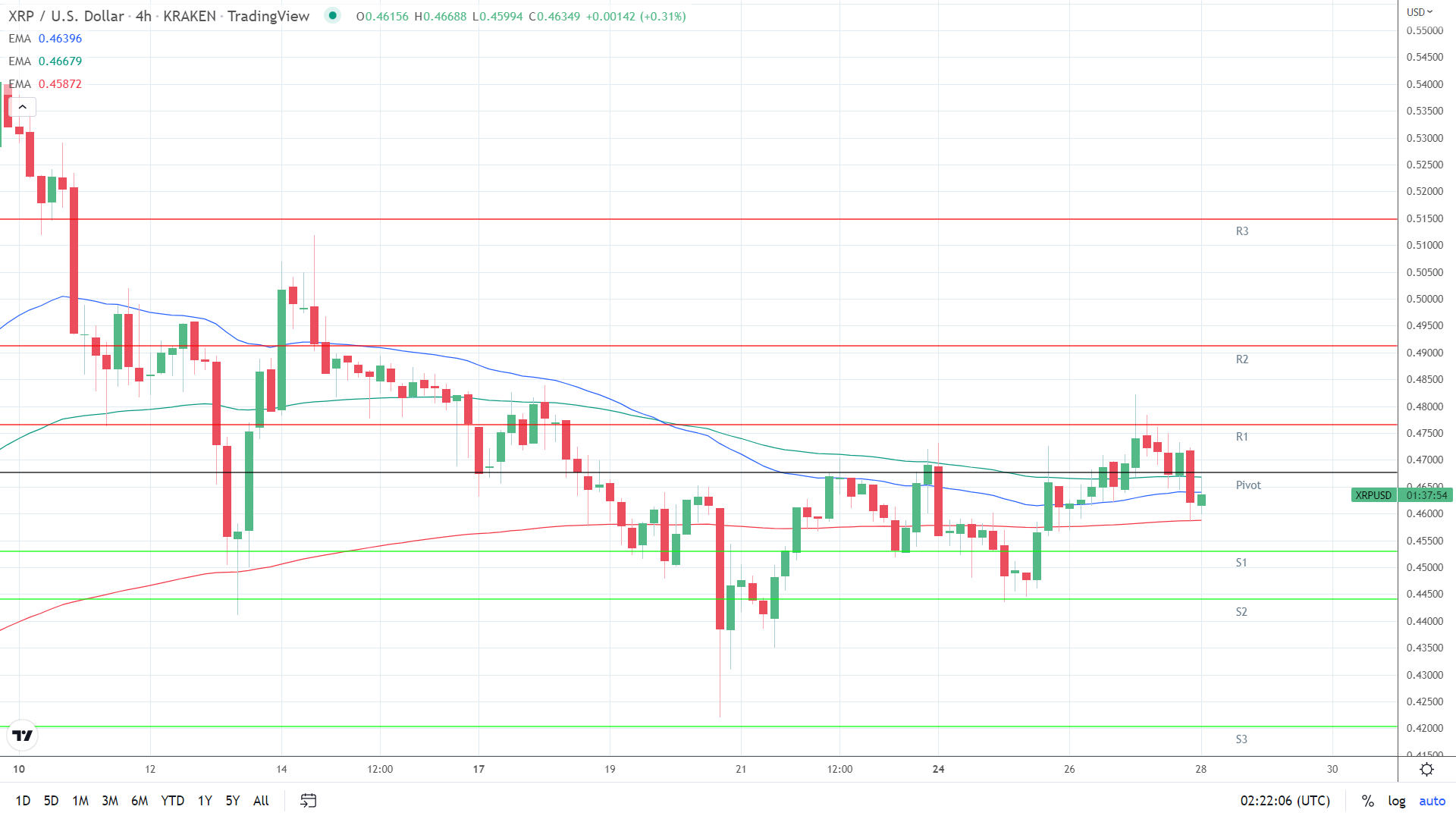 EMAs bearish.