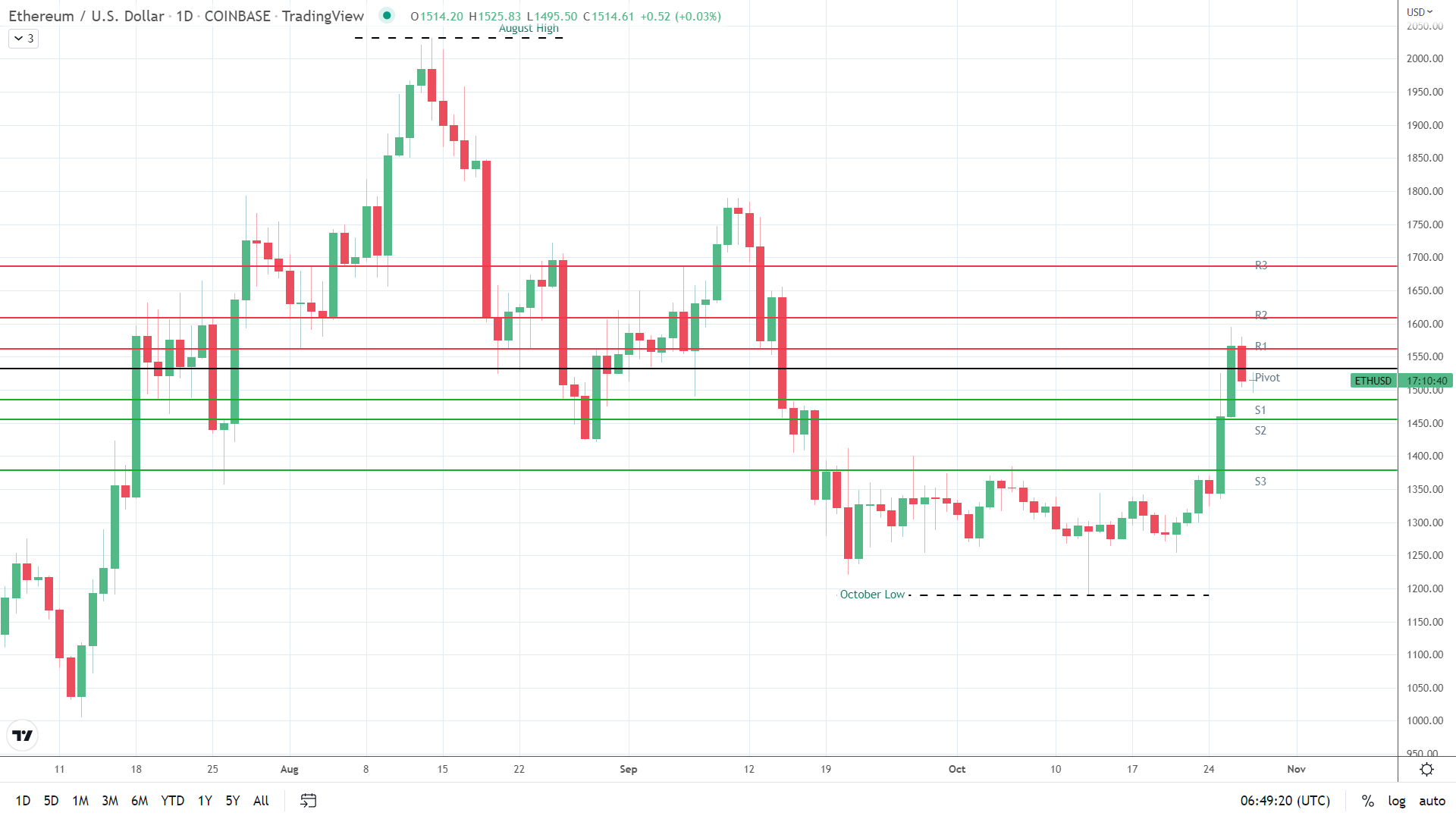 ETH finds early support.